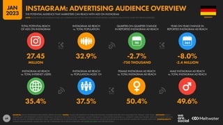 69
35.4% 37.5% 50.4% 49.6%
27.45 32.9% -2.7% -8.0%
MILLION -750 THOUSAND -2.4 MILLION
90
INSTAGRAM AD REACH
vs. TOTAL INTERNET USERS
INSTAGRAM AD REACH
vs. POPULATION AGED 13+
FEMALE INSTAGRAM AD REACH
vs. TOTAL INSTAGRAM AD REACH
MALE INSTAGRAM AD REACH
vs. TOTAL INSTAGRAM AD REACH
TOTAL POTENTIAL REACH
OF ADS ON INSTAGRAM
INSTAGRAM AD REACH
vs. TOTAL POPULATION
QUARTER-ON-QUARTER CHANGE
IN REPORTED INSTAGRAM AD REACH
YEAR-ON-YEAR CHANGE IN
REPORTED INSTAGRAM AD REACH
SOURCES: META’S ADVERTISING RESOURCES; KEPIOS ANALYSIS. NOTES: VALUES USE MIDPOINT OF PUBLISHED RANGES. GENDER DATA ARE ONLY AVAILABLE FOR “FEMALE” AND “MALE”. ADVISORY: REACH
FIGURES MAY NOT REPRESENT UNIQUE INDIVIDUALS OR MATCH THE TOTAL ACTIVE USER BASE. VALUES FOR REACH vs. POPULATION AND REACH vs. INTERNET USERS MAY EXCEED 100% DUE TO DUPLICATE AND
FAKE ACCOUNTS, DIFFERENT RESEARCH DATES, AND DIFFERENCES IN CENSUS DATA vs. RESIDENT POPULATIONS. SOURCE DATA REVISIONS MAY DISTORT VALUES FOR CHANGE OVER TIME. COMPARABILITY:
SOURCE DATA REVISIONS. VALUES MAY NOT BE COMPARABLE WITH PREVIOUS REPORTS. SEE NOTES ON DATA FOR FURTHER DETAILS.
GERMANY
THE POTENTIAL AUDIENCE THAT MARKETERS CAN REACH WITH ADS ON INSTAGRAM
INSTAGRAM: ADVERTISING AUDIENCE OVERVIEW
NOTE: PLEASE READ THE IMPORTANT NOTES ON COMPARING DATA AT THE START OF THIS REPORT BEFORE COMPARING DATA ON THIS CHART WITH PREVIOUS REPORTS
JAN
2023
 