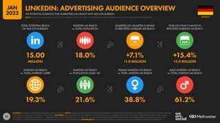 72
19.3% 21.6% 38.8% 61.2%
15.00 18.0% +7.1% +15.4%
MILLION +1.0 MILLION +2.0 MILLION
90
LINKEDIN AD REACH
vs. TOTAL INTERNET USERS
LINKEDIN AD REACH
vs. POPULATION AGED 18+
FEMALE LINKEDIN AD REACH
vs. TOTAL LINKEDIN AD REACH
MALE LINKEDIN AD REACH
vs. TOTAL LINKEDIN AD REACH
TOTAL POTENTIAL REACH
OF ADS ON LINKEDIN
LINKEDIN AD REACH
vs. TOTAL POPULATION
QUARTER-ON-QUARTER CHANGE
IN REPORTED LINKEDIN AD REACH
YEAR-ON-YEAR CHANGE IN
REPORTED LINKEDIN AD REACH
SOURCES: LINKEDIN’S ADVERTISING RESOURCES; KEPIOS ANALYSIS. NOTES: VALUES ARE BASED ON TOTAL REGISTERED MEMBERS, SO ARE NOT COMPARABLE WITH OTHER PLATFORMS IN THIS REPORT. GENDER
DATA ARE ONLY AVAILABLE FOR “FEMALE” AND “MALE”. ADVISORY: REACH FIGURES MAY NOT REPRESENT UNIQUE INDIVIDUALS, OR MATCH THE TOTAL ACTIVE USER OR REGISTERED MEMBER BASE. VALUES
FOR REACH vs. POPULATION AND REACH vs. INTERNET USERS MAY EXCEED 100% DUE TO DUPLICATE AND FAKE ACCOUNTS, DIFFERENT RESEARCH DATES, AND DIFFERENCES IN CENSUS DATA vs. RESIDENT
POPULATIONS. SOURCE DATA REVISIONS MAY DISTORT VALUES FOR CHANGE OVER TIME. COMPARABILITY: SOURCE DATA REVISIONS. VALUES MAY NOT BE COMPARABLE WITH PREVIOUS REPORTS.
GERMANY
THE POTENTIAL AUDIENCE THAT MARKETERS CAN REACH WITH ADS ON LINKEDIN
LINKEDIN: ADVERTISING AUDIENCE OVERVIEW
NOTE: PLEASE READ THE IMPORTANT NOTES ON COMPARING DATA AT THE START OF THIS REPORT BEFORE COMPARING DATA ON THIS CHART WITH PREVIOUS REPORTS
JAN
2023
 