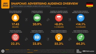 73
22.5% 23.8% 55.3% 44.3%
17.45 20.9% +8.0% +14.1%
MILLION +1.3 MILLION +2.2 MILLION
90
SNAPCHAT AD REACH
vs. TOTAL INTERNET USERS
SNAPCHAT AD REACH
vs. POPULATION AGED 13+
FEMALE SNAPCHAT AD REACH
vs. TOTAL SNAPCHAT AD REACH*
MALE SNAPCHAT AD REACH
vs. TOTAL SNAPCHAT AD REACH*
TOTAL POTENTIAL REACH
OF ADS ON SNAPCHAT
SNAPCHAT AD REACH
vs. TOTAL POPULATION
QUARTER-ON-QUARTER CHANGE
IN REPORTED SNAPCHAT AD REACH
YEAR-ON-YEAR CHANGE IN
REPORTED SNAPCHAT AD REACH
SOURCES: SNAP’S ADVERTISING RESOURCES; KEPIOS ANALYSIS. NOTES: DATA ARE NOT AVAILABLE FOR ALL LOCATIONS; FIGURES BASED ON MIDPOINTS OF AVAILABLE DATA ONLY. (*) GENDER DATA ARE ONLY
AVAILABLE FOR “FEMALE” AND “MALE”, BUT GENDER VALUES DO NOT SUM TO TOTAL. ADVISORY: REACH FIGURES MAY NOT REPRESENT UNIQUE INDIVIDUALS OR MATCH THE TOTAL ACTIVE USER BASE. VALUES
vs. POPULATION AND vs. INTERNET USERS MAY EXCEED 100% DUE TO DUPLICATE AND FAKE ACCOUNTS, DIFFERENT RESEARCH DATES, AND DIFFERENCES IN CENSUS DATA vs. RESIDENT POPULATIONS. SOURCE
DATA REVISIONS MAY DISTORT VALUES FOR CHANGE OVER TIME. COMPARABILITY: SOURCE DATA REVISIONS. VALUES NOT COMPARABLE WITH PREVIOUS REPORTS. SEE NOTES ON DATA FOR FURTHER DETAILS.
GERMANY
THE POTENTIAL AUDIENCE THAT MARKETERS CAN REACH WITH ADS ON SNAPCHAT
SNAPCHAT: ADVERTISING AUDIENCE OVERVIEW
NOTE: PLEASE READ THE IMPORTANT NOTES ON COMPARING DATA AT THE START OF THIS REPORT BEFORE COMPARING DATA ON THIS CHART WITH PREVIOUS REPORTS
JAN
2023
 