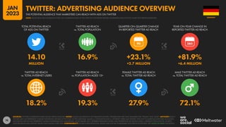 74
18.2% 19.3% 27.9% 72.1%
14.10 16.9% +23.1% +81.9%
MILLION +2.7 MILLION +6.4 MILLION
90
TWITTER AD REACH
vs. TOTAL INTERNET USERS
TWITTER AD REACH
vs. POPULATION AGED 13+
FEMALE TWITTER AD REACH
vs. TOTAL TWITTER AD REACH
MALE TWITTER AD REACH
vs. TOTAL TWITTER AD REACH
TOTAL POTENTIAL REACH
OF ADS ON TWITTER
TWITTER AD REACH
vs. TOTAL POPULATION
QUARTER-ON-QUARTER CHANGE
IN REPORTED TWITTER AD REACH
YEAR-ON-YEAR CHANGE IN
REPORTED TWITTER AD REACH
SOURCES: TWITTER’S ADVERTISING RESOURCES; KEPIOS ANALYSIS. NOTES: VALUES USE MIDPOINT OF PUBLISHED RANGES. GENDER DATA ARE ONLY AVAILABLE FOR “FEMALE” AND “MALE”. ADVISORY: REACH
FIGURES MAY NOT REPRESENT UNIQUE INDIVIDUALS OR MATCH THE TOTAL ACTIVE USER BASE. VALUES vs. POPULATION AND vs. INTERNET USERS MAY EXCEED 100% DUE TO DUPLICATE AND FAKE ACCOUNTS,
ACCOUNTS THAT DO NOT REPRESENT HUMAN INDIVIDUALS (E.G. BUSINESSES, MUSIC BANDS, ETC.), DIFFERENT RESEARCH DATES, AND DIFFERENCES IN CENSUS DATA vs. RESIDENT POPULATIONS. SOURCE
DATA REVISIONS MAY DISTORT VALUES FOR CHANGE OVER TIME. COMPARABILITY: SOURCE DATA REVISIONS. VALUES MAY NOT BE COMPARABLE WITH PREVIOUS REPORTS. SEE NOTES ON DATA FOR DETAILS.
GERMANY
THE POTENTIAL AUDIENCE THAT MARKETERS CAN REACH WITH ADS ON TWITTER
TWITTER: ADVERTISING AUDIENCE OVERVIEW
NOTE: PLEASE READ THE IMPORTANT NOTES ON COMPARING DATA AT THE START OF THIS REPORT BEFORE COMPARING DATA ON THIS CHART WITH PREVIOUS REPORTS
JAN
2023
 