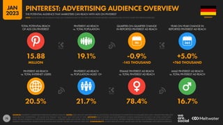 75
20.5% 21.7% 78.4% 16.7%
15.88 19.1% -0.9% +5.0%
MILLION -145 THOUSAND +760 THOUSAND
90
PINTEREST AD REACH
vs. TOTAL INTERNET USERS
PINTEREST AD REACH
vs. POPULATION AGED 13+
FEMALE PINTEREST AD REACH
vs. TOTAL PINTEREST AD REACH
MALE PINTEREST AD REACH
vs. TOTAL PINTEREST AD REACH
TOTAL POTENTIAL REACH
OF ADS ON PINTEREST
PINTEREST AD REACH
vs. TOTAL POPULATION
QUARTER-ON-QUARTER CHANGE
IN REPORTED PINTEREST AD REACH
YEAR-ON-YEAR CHANGE IN
REPORTED PINTEREST AD REACH
SOURCES: PINTEREST’S ADVERTISING RESOURCES; KEPIOS ANALYSIS. NOTES: DATA ARE NOT AVAILABLE FOR ALL LOCATIONS; VALUES BASED ON MIDPOINTS OF AVAILABLE DATA ONLY. GENDER DATA ARE ALSO
AVAILABLE FOR “UNSPECIFIED”, .SO VALUES FOR “FEMALE” AND “MALE” MAY NOT SUM TO 100%. ADVISORY: REACH FIGURES MAY NOT REPRESENT UNIQUE INDIVIDUALS OR MATCH THE TOTAL ACTIVE USER
BASE. VALUES FOR REACH vs. POPULATION AND REACH vs. INTERNET USERS MAY EXCEED 100% DUE TO DUPLICATE AND FAKE ACCOUNTS, DIFFERENT RESEARCH DATES, AND DIFFERENCES IN CENSUS DATA vs.
RESIDENT POPULATIONS. SOURCE DATA REVISIONS MAY DISTORT VALUES FOR CHANGE OVER TIME. COMPARABILITY: SOURCE DATA REVISIONS. VALUES MAY NOT BE COMPARABLE WITH PREVIOUS REPORTS.
GERMANY
THE POTENTIAL AUDIENCE THAT MARKETERS CAN REACH WITH ADS ON PINTEREST
PINTEREST: ADVERTISING AUDIENCE OVERVIEW
NOTE: PLEASE READ THE IMPORTANT NOTES ON COMPARING DATA AT THE START OF THIS REPORT BEFORE COMPARING DATA ON THIS CHART WITH PREVIOUS REPORTS
JAN
2023
 