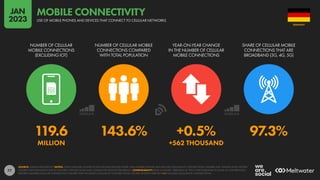 77
119.6 143.6% +0.5% 97.3%
MILLION +562 THOUSAND
NUMBER OF CELLULAR
MOBILE CONNECTIONS
(EXCLUDING IOT)
NUMBER OF CELLULAR MOBILE
CONNECTIONS COMPARED
WITH TOTAL POPULATION
YEAR-ON-YEAR CHANGE
IN THE NUMBER OF CELLULAR
MOBILE CONNECTIONS
SHARE OF CELLULAR MOBILE
CONNECTIONS THAT ARE
BROADBAND (3G, 4G, 5G)
SOURCE: GSMA INTELLIGENCE. NOTES: TOTAL CELLULAR CONNECTIONS INCLUDE DEVICES OTHER THAN MOBILE PHONES, BUT EXCLUDE CELLULAR IOT CONNECTIONS. FIGURES MAY SIGNIFICANTLY EXCEED
FIGURES FOR POPULATION DUE TO MULTIPLE CONNECTIONS AND CONNECTED DEVICES PER PERSON. COMPARABILITY: BASE CHANGES. VERSIONS OF THIS CHART PUBLISHED IN SOME OF OUR PREVIOUS
REPORTS FEATURED CELLULAR CONNECTION FIGURES THAT INCLUDED CELLULAR IOT CONNECTIONS. FIGURES SHOWN HERE DO NOT INCLUDE CELLULAR IOT CONNECTIONS.
GERMANY
USE OF MOBILE PHONES AND DEVICES THAT CONNECT TO CELLULAR NETWORKS
MOBILE CONNECTIVITY
JAN
2023
 