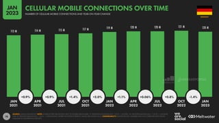 78
113 M 114 M 115 M 117 M 119 M 120 M 120 M 121 M 120 M
+0.9% +0.9% +1.4% +2.0% +1.1% +0.06% +0.8% -1.4%
JAN APR JUL OCT JAN APR JUL OCT JAN
2021 2021 2021 2021 2022 2022 2022 2022 2023
SOURCE: GSMA INTELLIGENCE. NOTE: WHERE LETTERS ARE SHOWN NEXT TO FIGURES ABOVE BARS, “K” DENOTES THOUSANDS (E.G. “123 K” = 123,000), “M” DENOTES MILLIONS (E.G. “1.23 M” = 1,230,000),
AND “B” DENOTES BILLIONS (E.G. “1.23 B” = 1,230,000,000). WHERE NO LETTER IS PRESENT, VALUES ARE SHOWN AS IS. COMPARABILITY: BASE REVISIONS. NUMBERS MAY NOT CORRELATE WITH VALUES
PUBLISHED IN OUR PREVIOUS REPORTS.
GERMANY
NUMBER OF CELLULAR MOBILE CONNECTIONS AND YEAR-ON-YEAR CHANGE
CELLULAR MOBILE CONNECTIONS OVER TIME
JAN
2023
DATAREPORTAL
 