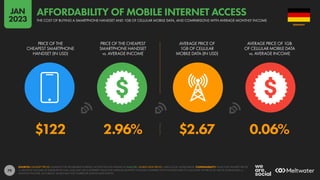 79
$122 2.96% $2.67 0.06%
PRICE OF THE
CHEAPEST SMARTPHONE
HANDSET (IN USD)
PRICE OF THE CHEAPEST
SMARTPHONE HANDSET
vs. AVERAGE INCOME
AVERAGE PRICE OF
1GB OF CELLULAR
MOBILE DATA (IN USD)
AVERAGE PRICE OF 1GB
OF CELLULAR MOBILE DATA
vs. AVERAGE INCOME
SOURCES: HANDSET PRICES: ALLIANCE FOR AFFORDABLE INTERNET; ACCESS THE FULL DATASET AT A4AI.ORG. MOBILE DATA PRICES: CABLE.CO.UK; WORLD BANK. COMPARABILITY: VALUE FOR HANDSET PRICES
vs. MONTHLY INCOME AS PUBLISHED BY A4AI, AND MAY USE A DIFFERENT VALUE FOR AVERAGE MONTHLY INCOME COMPARED WITH THE DATA USED TO CALCULATE THE PRICE OF 1GB OF MOBILE DATA vs.
MONTHLY INCOME. AS A RESULT, VALUES MAY NOT CORRELATE ACROSS DATA POINTS.
GERMANY
THE COST OF BUYING A SMARTPHONE HANDSET AND 1GB OF CELLULAR MOBILE DATA, AND COMPARISONS WITH AVERAGE MONTHLY INCOME
AFFORDABILITY OF MOBILE INTERNET ACCESS
JAN
2023
 