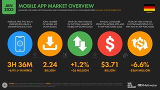 81
3H 36M 2.24 +1.2% $3.71 -6.6%
+6.9% (+14 MINS) BILLION +26 MILLION BILLION -$264 MILLION
AVERAGE TIME THAT EACH
USER SPENDS USING A
SMARTPHONE EACH DAY
TOTAL NUMBER
OF MOBILE APP
DOWNLOADS
YEAR-ON-YEAR CHANGE
IN THE TOTAL NUMBER OF
MOBILE APP DOWNLOADS
ANNUAL CONSUMER
SPEND ON MOBILE APPS AND
IN-APP PURCHASES (USD)
YEAR-ON-YEAR CHANGE
IN CONSUMER SPEND ON
APPS AND IN-APP PURCHASES
SOURCE: DATA.AI INTELLIGENCE. SEE DATA.AI FOR MORE DETAILS. NOTES: FIGURES REPRESENT COMBINED CONSUMER ACTIVITY ACROSS THE GOOGLE PLAY STORE, APPLE IOS APP STORE, AND THIRD-PARTY
ANDROID APP STORES BETWEEN JANUARY AND DECEMBER 2022. FINANCIAL VALUES ARE IN U.S. DOLLARS. “CONSUMER SPEND” ONLY INCLUDES SPEND ON APPS AND IN-APP PURCHASES VIA APP STORES,
AND DOES NOT INCLUDE REVENUES FROM ECOMMERCE OR MOBILE ADVERTISING.
GERMANY
HEADLINES FOR MOBILE APP DOWNLOADS AND CONSUMER SPEND (IN U.S. DOLLARS) BETWEEN JANUARY AND DECEMBER 2022
MOBILE APP MARKET OVERVIEW
JAN
2023
 