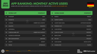 82
01 WHATSAPP META
02 FACEBOOK META
03 COVPASS ROBERT KOCH-INSTITUT
04 AMAZON AMAZON
05 INSTAGRAM META
06 CORONA-WARN-APP ROBERT KOCH-INSTITUT
07 FACEBOOK MESSENGER META
08 EBAY KLEINANZEIGEN ADEVINTA
09 SPOTIFY SPOTIFY
10 TIKTOK BYTEDANCE
01 ROBLOX ROBLOX
02 SUBWAY SURFERS SYBO
03 CANDY CRUSH SAGA ACTIVISION BLIZZARD
04 POKÉMON GO NIANTIC
05 CLASH ROYALE TENCENT
06 CLASH OF CLANS TENCENT
07 BRAWL STARS TENCENT
08 HAY DAY TENCENT
09 COIN MASTER MOON ACTIVE
10 HOMESCAPES PLAYRIX
# MOBILE APP COMPANY # MOBILE GAME COMPANY
SOURCE: DATA.AI INTELLIGENCE. SEE DATA.AI FOR MORE DETAILS. NOTES: RANKINGS BASED ON COMBINED MONTHLY ACTIVE USERS ACROSS IPHONES AND ANDROID PHONES BETWEEN
JANUARY AND DECEMBER 2022, EXCLUDING PRE-INSTALLED APPS (E.G. YOUTUBE ON ANDROID PHONES, IMESSAGE ON IPHONES).
GERMANY
MOBILE APPS AND GAMES RANKED BY AVERAGE MONTHLY ACTIVE USERS BETWEEN JANUARY AND DECEMBER 2022
APP RANKING: MONTHLY ACTIVE USERS
JAN
2023
 