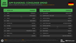 84
01 TIKTOK BYTEDANCE
02 TINDER MATCH GROUP
03 DISNEY+ DISNEY
04 DAZN DAZN GROUP
05 GOOGLE ONE GOOGLE
06 YOUTUBE GOOGLE
07 BUMBLE APP BUMBLE
08 LOVOO PROSIEBENSAT.1 MEDIA
09 CRUNCHYROLL SONY
10 TWITCH AMAZON
01 COIN MASTER MOON ACTIVE
02 GARDENSCAPES - NEW ACRES PLAYRIX
03 STATE OF SURVIVAL FUNPLUS
04 CLASH OF CLANS TENCENT
05 CANDY CRUSH SAGA ACTIVISION BLIZZARD
06 FISHDOM: DEEP DIVE PLAYRIX
07 HOMESCAPES PLAYRIX
08 PUBG MOBILE TENCENT
09 POKÉMON GO NIANTIC
10 EMPIRES & PUZZLES TAKE TWO INTERACTIVE
# MOBILE APP COMPANY # MOBILE GAME COMPANY
SOURCE: DATA.AI INTELLIGENCE. SEE DATA.AI FOR MORE DETAILS. NOTES: RANKINGS BASED ON COMBINED USER ACTIVITY ACROSS THE GOOGLE PLAY STORE AND APPLE IOS APP STORE BETWEEN
JANUARY AND DECEMBER 2022. VALUES FOR CHINA ONLY INCLUDE ACTIVITY ON THE APPLE IOS APP STORE. “CONSUMER SPEND” ONLY INCLUDES SPEND ON APPS AND IN-APP PURCHASES VIA APP STORES,
AND DOES NOT INCLUDE REVENUES FROM ECOMMERCE OR MOBILE ADVERTISING.
GERMANY
RANKING OF MOBILE APPS AND MOBILE GAMES BY TOTAL CONSUMER SPEND BETWEEN JANUARY AND DECEMBER 2022
APP RANKING: CONSUMER SPEND
JAN
2023
 