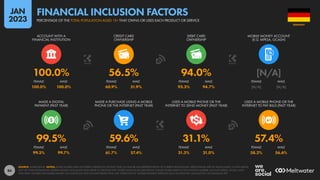 86
100.0% 100.0% 60.9% 51.9% 93.3% 94.7% [N/A] [N/A]
99.3% 99.7% 61.7% 57.4% 31.3% 31.0% 58.2% 56.6%
99.5% 59.6% 31.1% 57.4%
100.0% 56.5% 94.0% [N/A]
FEMALE MALE FEMALE MALE FEMALE MALE FEMALE MALE
MADE A DIGITAL
PAYMENT (PAST YEAR)
MADE A PURCHASE USING A MOBILE
PHONE OR THE INTERNET (PAST YEAR)
USED A MOBILE PHONE OR THE
INTERNET TO SEND MONEY (PAST YEAR)
USED A MOBILE PHONE OR THE
INTERNET TO PAY BILLS (PAST YEAR)
FEMALE MALE FEMALE MALE FEMALE MALE FEMALE MALE
ACCOUNT WITH A
FINANCIAL INSTITUTION
CREDIT CARD
OWNERSHIP
DEBIT CARD
OWNERSHIP
MOBILE MONEY ACCOUNT
(E.G. MPESA, GCASH)
SOURCE: WORLD BANK. NOTES: SOME FIGURES HAVE NOT BEEN UPDATED IN THE PAST YEAR, SO MAY BE LESS REPRESENTATIVE OF CURRENT BEHAVIOURS. PERCENTAGES ARE OF ADULTS AGED 15 AND ABOVE,
NOT OF TOTAL POPULATION. MOBILE MONEY ACCOUNTS ONLY REFER TO SERVICES THAT STORE FUNDS IN AN ELECTRONIC WALLET LINKED DIRECTLY TO A PHONE NUMBER, SUCH AS MPESA, GCASH, AND
TIGO PESA. FIGURES FOR MOBILE MONEY ACCOUNTS DO NOT INCLUDE PEOPLE WHO USE ‘OVER-THE-TOP’ MOBILE PAYMENT SERVICES SUCH AS APPLE PAY, GOOGLE PAY, OR SAMSUNG PAY.
GERMANY
PERCENTAGE OF THE TOTAL POPULATION AGED 15+ THAT OWNS OR USES EACH PRODUCT OR SERVICE
FINANCIAL INCLUSION FACTORS
JAN
2023
 