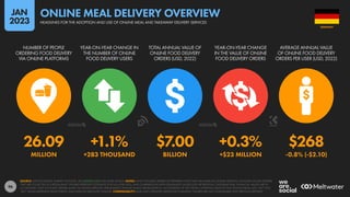 96
26.09 +1.1% $7.00 +0.3% $268
MILLION +283 THOUSAND BILLION +$23 MILLION -0.8% (-$2.10)
NUMBER OF PEOPLE
ORDERING FOOD DELIVERY
VIA ONLINE PLATFORMS
YEAR-ON-YEAR CHANGE IN
THE NUMBER OF ONLINE
FOOD DELIVERY USERS
TOTAL ANNUAL VALUE OF
ONLINE FOOD DELIVERY
ORDERS (USD, 2022)
YEAR-ON-YEAR CHANGE
IN THE VALUE OF ONLINE
FOOD DELIVERY ORDERS
AVERAGE ANNUAL VALUE
OF ONLINE FOOD DELIVERY
ORDERS PER USER (USD, 2022)
SOURCE: STATISTA DIGITAL MARKET OUTLOOK. SEE STATISTA.COM FOR MORE DETAILS. NOTES: ONLY INCLUDES ORDERS OF PREPARED FOOD THAT ARE MADE VIA ONLINE SERVICES. INCLUDES ONLINE ORDERS
THAT ARE COLLECTED AT A RESTAURANT. FIGURES REPRESENT ESTIMATES FOR FULL-YEAR 2022, AND COMPARISONS WITH EQUIVALENT VALUES FOR THE PREVIOUS CALENDAR YEAR. FINANCIAL VALUES ARE IN
U.S. DOLLARS. ONLY INCLUDES ORDERS MADE VIA ONLINE SERVICES. PERCENTAGE CHANGE VALUES ARE RELATIVE (I.E. AN INCREASE OF 20% FROM A STARTING VALUE OF 50% WOULD EQUAL 60%, NOT 70%).
“BPS” VALUES REPRESENT BASIS POINTS, AND INDICATE ABSOLUTE CHANGE. COMPARABILITY: BASE AND CATEGORY DEFINITION CHANGES. FIGURES ARE NOT COMPARABLE WITH PREVIOUS REPORTS.
GERMANY
HEADLINES FOR THE ADOPTION AND USE OF ONLINE MEAL AND TAKEAWAY DELIVERY SERVICES
ONLINE MEAL DELIVERY OVERVIEW
JAN
2023
 