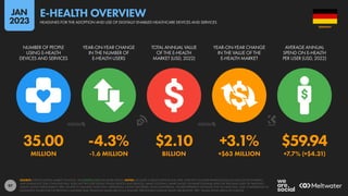 97
35.00 -4.3% $2.10 +3.1% $59.94
MILLION -1.6 MILLION BILLION +$63 MILLION +7.7% (+$4.31)
NUMBER OF PEOPLE
USING E-HEALTH
DEVICES AND SERVICES
YEAR-ON-YEAR CHANGE
IN THE NUMBER OF
E-HEALTH USERS
TOTAL ANNUAL VALUE
OF THE E-HEALTH
MARKET (USD, 2022)
YEAR-ON-YEAR CHANGE
IN THE VALUE OF THE
E-HEALTH MARKET
AVERAGE ANNUAL
SPEND ON E-HEALTH
PER USER (USD, 2022)
SOURCE: STATISTA DIGITAL MARKET OUTLOOK. SEE STATISTA.COM FOR MORE DETAILS. NOTES: INCLUDES E-HEALTH DEVICES AND APPS, OVER-THE-COUNTER PHARMACEUTICALS SOLD VIA THE INTERNET,
AND ONLINE DOCTOR CONSULTATIONS. DOES NOT INCLUDE DIGITAL FITNESS DEVICES AND SERVICES, SMART CLOTHING, SMART SHOES, OR SMART EYEWEAR; APPS FOR TRACKING SLEEP OR TRACKING
HEALTH; MOOD IMPROVEMENT APPS; OR APPS TO MANAGE ADDICTION, DEPRESSION, EATING DISORDERS, OR SCHIZOPHRENIA. FIGURES REPRESENT ESTIMATES FOR FULL-YEAR 2022, AND COMPARISONS TO
EQUIVALENT VALUES FOR THE PREVIOUS CALENDAR YEAR. FINANCIAL VALUES ARE IN U.S. DOLLARS. PERCENTAGE CHANGE VALUES ARE RELATIVE; “BPS” VALUES SHOW ABSOLUTE CHANGE.
GERMANY
HEADLINES FOR THE ADOPTION AND USE OF DIGITALLY ENABLED HEALTHCARE DEVICES AND SERVICES
E-HEALTH OVERVIEW
JAN
2023
 