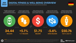 98
34.44 +5.1% $1.75 -5.6% $50.76
MILLION +1.7 MILLION BILLION -$103 MILLION -10.1% (-$5.71)
NUMBER OF PEOPLE USING
DIGITAL FITNESS & WELL-
BEING DEVICES AND SERVICES
YEAR-ON-YEAR CHANGE
IN THE NUMBER OF DIGITAL
FITNESS & WELL-BEING USERS
TOTAL ANNUAL VALUE OF
THE DIGITAL FITNESS & WELL-
BEING MARKET (USD, 2022)
YEAR-ON-YEAR CHANGE
IN THE VALUE OF THE DIGITAL
FITNESS & WELL-BEING MARKET
AVERAGE ANNUAL SPEND
ON DIGITAL FITNESS & WELL-
BEING PER USER (USD, 2022)
SOURCE: STATISTA DIGITAL MARKET OUTLOOK. SEE STATISTA.COM FOR MORE DETAILS. NOTES: INCLUDES SMARTWATCHES, FITNESS AND ACTIVITY TRACKING WRIST-WEAR, SMART SCALES, FITNESS APPS THAT
TRACK ACHIEVEMENTS, NUTRITION APPS (E.G. CALORIE COUNTING), AND MEDITATION AND MINDFULNESS APPS. DOES NOT INCLUDE SMART CLOTHING, SMART SHOES, SMART EYEWEAR, HEALTH TRACKING
APPS, PARAMETER-SPECIFIC BIOSENSORS (E.G. BLOOD GLUCOSE MONITORS), OR APPS THAT FOCUS ON SPECIFIC DISEASES. FIGURES REPRESENT ESTIMATES FOR FULL-YEAR 2022, AND COMPARISONS TO
EQUIVALENT VALUES FOR THE PREVIOUS CALENDAR YEAR. FINANCIAL VALUES ARE IN U.S. DOLLARS. PERCENTAGE CHANGE VALUES ARE RELATIVE; “BPS” VALUES SHOW ABSOLUTE CHANGE.
GERMANY
HEADLINES FOR THE ADOPTION AND USE OF DIGITAL FITNESS & WELL-BEING DEVICES AND SERVICES
DIGITAL FITNESS & WELL-BEING OVERVIEW
JAN
2023
 