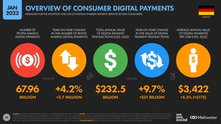 99
67.96 +4.2% $232.5 +9.7% $3,422
MILLION +2.7 MILLION BILLION +$21 BILLION +5.3% (+$173)
NUMBER OF
PEOPLE MAKING
DIGITAL PAYMENTS
YEAR-ON-YEAR CHANGE
IN THE NUMBER OF PEOPLE
MAKING DIGITAL PAYMENTS
TOTAL ANNUAL VALUE
OF DIGITAL PAYMENT
TRANSACTIONS (USD, 2022)
YEAR-ON-YEAR CHANGE
IN THE VALUE OF DIGITAL
PAYMENT TRANSACTIONS
AVERAGE ANNUAL VALUE
OF DIGITAL PAYMENTS
PER USER (USD, 2022)
SOURCE: STATISTA DIGITAL MARKET OUTLOOK. SEE STATISTA.COM FOR MORE DETAILS. NOTES: “DIGITAL PAYMENTS” INCLUDE MOBILE P.O.S. PAYMENTS (E.G. PAYMENTS VIA APPLE PAY OR SAMSUNG PAY), B2C
DIGITAL COMMERCE, AND B2C DIGITAL REMITTANCES. VALUES DO NOT INCLUDE B2B TRANSACTIONS. FIGURES REPRESENT ESTIMATES FOR FULL-YEAR FOR 2022, AND COMPARISONS WITH EQUIVALENT VALUES
FOR THE PREVIOUS CALENDAR YEAR. FINANCIAL VALUES ARE IN U.S. DOLLARS. PERCENTAGE CHANGE VALUES ARE RELATIVE (I.E. AN INCREASE OF 20% FROM A STARTING VALUE OF 50% WOULD EQUAL 60%,
NOT 70%). “BPS” VALUES REPRESENT BASIS POINTS, AND INDICATE ABSOLUTE CHANGE. COMPARABILITY: BASE CHANGES. FIGURES ARE NOT COMPARABLE WITH PREVIOUS REPORTS.
GERMANY
HEADLINES FOR THE ADOPTION AND USE OF DIGITALLY ENABLED PAYMENT SERVICES BY END CONSUMERS
OVERVIEW OF CONSUMER DIGITAL PAYMENTS
JAN
2023
 