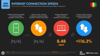 28
[N/A] [N/A] 8.48 +116.3%
MBPS
MEDIAN DOWNLOAD SPEED
OF CELLULAR MOBILE
INTERNET CONNECTIONS
YEAR-ON-YEAR CHANGE
IN MEDIAN CELLULAR MOBILE
INTERNET CONNECTION SPEED
MEDIAN DOWNLOAD
SPEED OF FIXED
INTERNET CONNECTIONS
YEAR-ON-YEAR CHANGE
IN MEDIAN FIXED INTERNET
CONNECTION SPEED
SOURCE: OOKLA. NOTE: FIGURES REPRESENT MEDIAN DOWNLOAD SPEEDS IN MEGABITS PER SECOND (MBPS) IN NOVEMBER 2022. COMPARABILITY: THE VALUES FOR INTERNET CONNECTION SPEEDS THAT
WE FEATURED IN PREVIOUS REPORTS REFLECTED MEAN CONNECTION SPEEDS, WHEREAS WE NOW FEATURE MEDIAN CONNECTION SPEEDS, WHICH OFFER A MORE REPRESENTATIVE INDICATION OF THE
CONNECTION SPEEDS THAT “TYPICAL” USERS CAN EXPECT. AS A RESULT, VALUES SHOWN HERE ARE NOT COMPARABLE WITH THE VALUES PUBLISHED IN OUR PREVIOUS REPORTS.
GUINEA
MEDIAN DOWNLOAD SPEEDS (IN MEGABITS PER SECOND) OF MOBILE AND FIXED INTERNET CONNECTIONS
INTERNET CONNECTION SPEEDS
JAN
2023
 