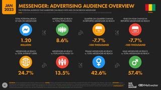 41
24.7% 13.5% 42.6% 57.4%
1.20 8.6% -7.7% -7.7%
MILLION -100 THOUSAND -100 THOUSAND
90
MESSENGER AD REACH
vs. TOTAL INTERNET USERS
MESSENGER AD REACH
vs. POPULATION AGED 13+
FEMALE MESSENGER AD REACH
vs. TOTAL MESSENGER AD REACH
MALE MESSENGER AD REACH
vs. TOTAL MESSENGER AD REACH
TOTAL POTENTIAL REACH
OF ADS ON MESSENGER
MESSENGER AD REACH
vs. TOTAL POPULATION
QUARTER-ON-QUARTER CHANGE
IN REPORTED MESSENGER AD REACH
YEAR-ON-YEAR CHANGE IN
REPORTED MESSENGER AD REACH
SOURCES: META’S ADVERTISING RESOURCES; KEPIOS ANALYSIS. NOTES: VALUES USE MIDPOINT OF PUBLISHED RANGES. GENDER DATA ARE ONLY AVAILABLE FOR “FEMALE” AND “MALE”. ADVISORY: REACH
FIGURES MAY NOT REPRESENT UNIQUE INDIVIDUALS OR MATCH THE TOTAL ACTIVE USER BASE. VALUES FOR REACH vs. POPULATION AND REACH vs. INTERNET USERS MAY EXCEED 100% DUE TO DUPLICATE AND
FAKE ACCOUNTS, DIFFERENT RESEARCH DATES, AND DIFFERENCES IN CENSUS DATA vs. RESIDENT POPULATIONS. SOURCE DATA REVISIONS MAY DISTORT VALUES FOR CHANGE OVER TIME. COMPARABILITY:
SOURCE DATA REVISIONS. VALUES MAY NOT BE COMPARABLE WITH PREVIOUS REPORTS. SEE NOTES ON DATA FOR FURTHER DETAILS.
GUINEA
THE POTENTIAL AUDIENCE THAT MARKETERS CAN REACH WITH ADS ON FACEBOOK MESSENGER
MESSENGER: ADVERTISING AUDIENCE OVERVIEW
NOTE: PLEASE READ THE IMPORTANT NOTES ON COMPARING DATA AT THE START OF THIS REPORT BEFORE COMPARING DATA ON THIS CHART WITH PREVIOUS REPORTS
JAN
2023
 