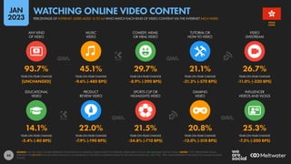 45
94.1% 96.0% 1H 10M 42.9%
PERCENTAGE OF INTERNET
USERS WHO STREAM TV
CONTENT OVER THE INTERNET
INTERNET USERS WHO STREAM...