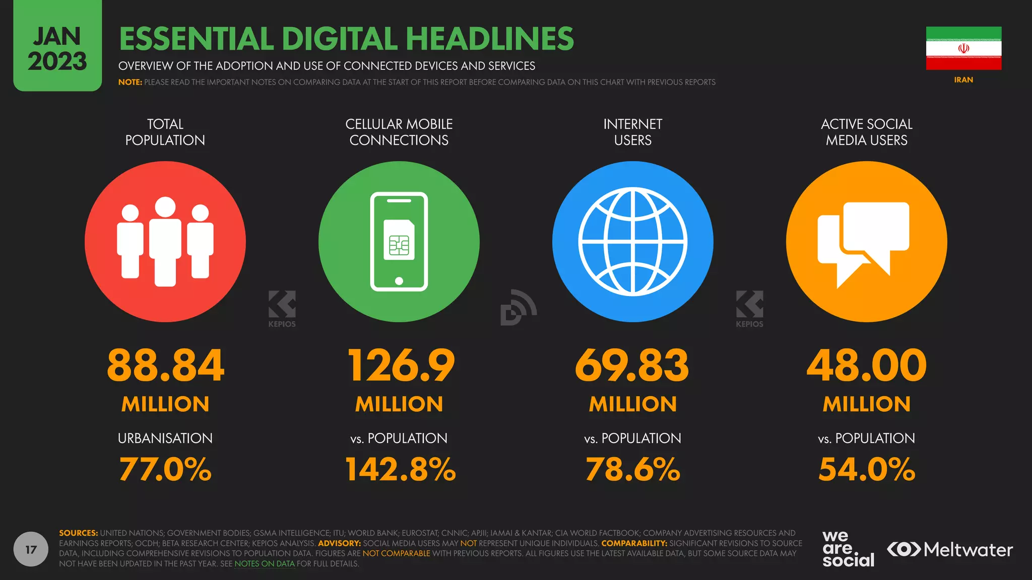 17
88.84 126.9 69.83 48.00
MILLION MILLION MILLION MILLION
77.0% 142.8% 78.6% 54.0%
URBANISATION vs. POPULATION vs. POPULATION vs. POPULATION
TOTAL
POPULATION
CELLULAR MOBILE
CONNECTIONS
INTERNET
USERS
ACTIVE SOCIAL
MEDIA USERS
SOURCES: UNITED NATIONS; GOVERNMENT BODIES; GSMA INTELLIGENCE; ITU; WORLD BANK; EUROSTAT; CNNIC; APJII; IAMAI & KANTAR; CIA WORLD FACTBOOK; COMPANY ADVERTISING RESOURCES AND
EARNINGS REPORTS; OCDH; BETA RESEARCH CENTER; KEPIOS ANALYSIS. ADVISORY: SOCIAL MEDIA USERS MAY NOT REPRESENT UNIQUE INDIVIDUALS. COMPARABILITY: SIGNIFICANT REVISIONS TO SOURCE
DATA, INCLUDING COMPREHENSIVE REVISIONS TO POPULATION DATA. FIGURES ARE NOT COMPARABLE WITH PREVIOUS REPORTS. ALL FIGURES USE THE LATEST AVAILABLE DATA, BUT SOME SOURCE DATA MAY
NOT HAVE BEEN UPDATED IN THE PAST YEAR. SEE NOTES ON DATA FOR FULL DETAILS.
IRAN
OVERVIEW OF THE ADOPTION AND USE OF CONNECTED DEVICES AND SERVICES
ESSENTIAL DIGITAL HEADLINES
NOTE: PLEASE READ THE IMPORTANT NOTES ON COMPARING DATA AT THE START OF THIS REPORT BEFORE COMPARING DATA ON THIS CHART WITH PREVIOUS REPORTS
JAN
2023
 