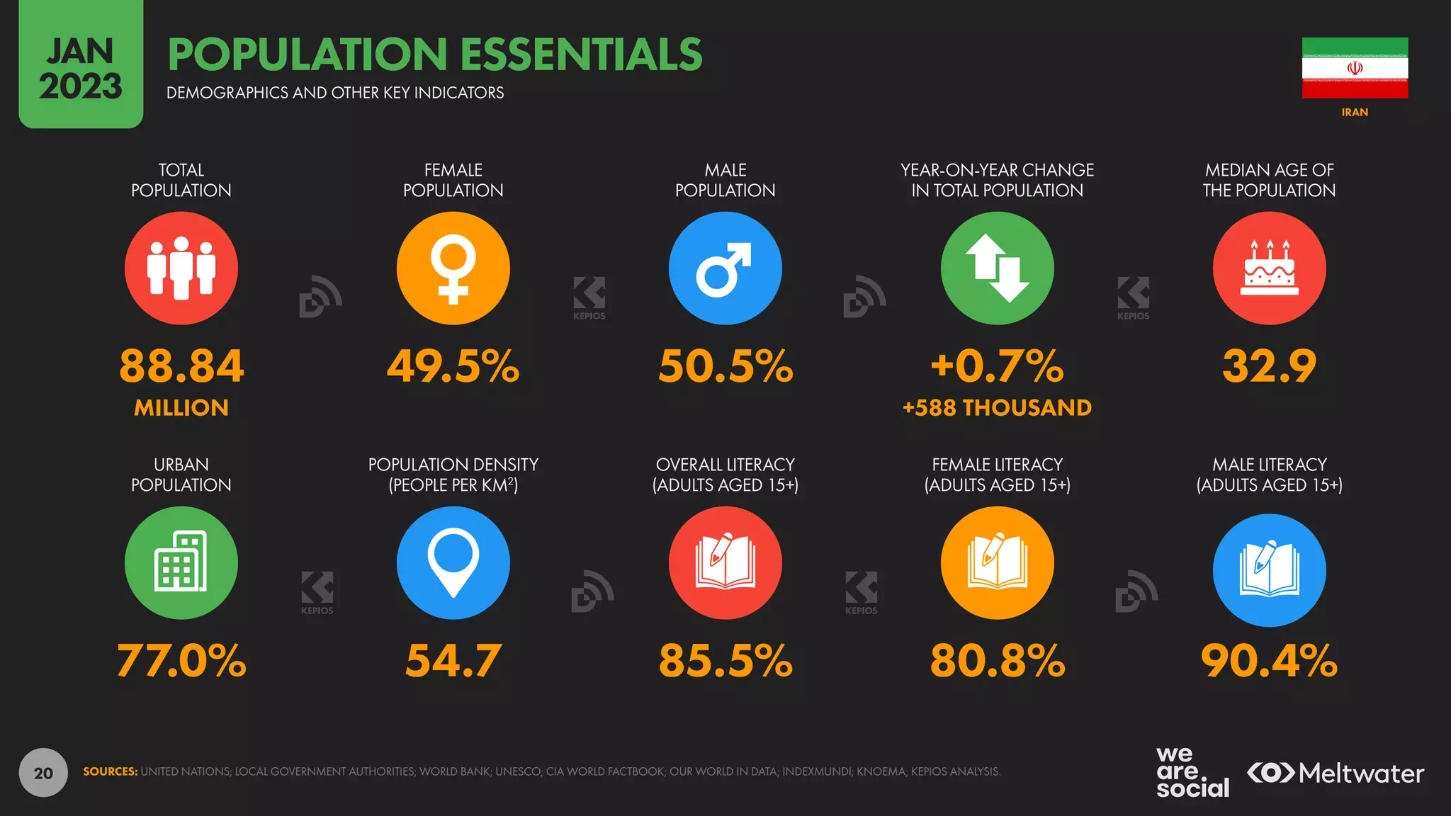 20
77.0% 54.7 85.5% 80.8% 90.4%
88.84 49.5% 50.5% +0.7% 32.9
MILLION +588 THOUSAND
URBAN
POPULATION
POPULATION DENSITY
(PEOPLE PER KM2
)
OVERALL LITERACY
(ADULTS AGED 15+)
FEMALE LITERACY
(ADULTS AGED 15+)
MALE LITERACY
(ADULTS AGED 15+)
TOTAL
POPULATION
FEMALE
POPULATION
MALE
POPULATION
YEAR-ON-YEAR CHANGE
IN TOTAL POPULATION
MEDIAN AGE OF
THE POPULATION
SOURCES: UNITED NATIONS; LOCAL GOVERNMENT AUTHORITIES; WORLD BANK; UNESCO; CIA WORLD FACTBOOK; OUR WORLD IN DATA; INDEXMUNDI; KNOEMA; KEPIOS ANALYSIS.
IRAN
DEMOGRAPHICS AND OTHER KEY INDICATORS
POPULATION ESSENTIALS
JAN
2023
 