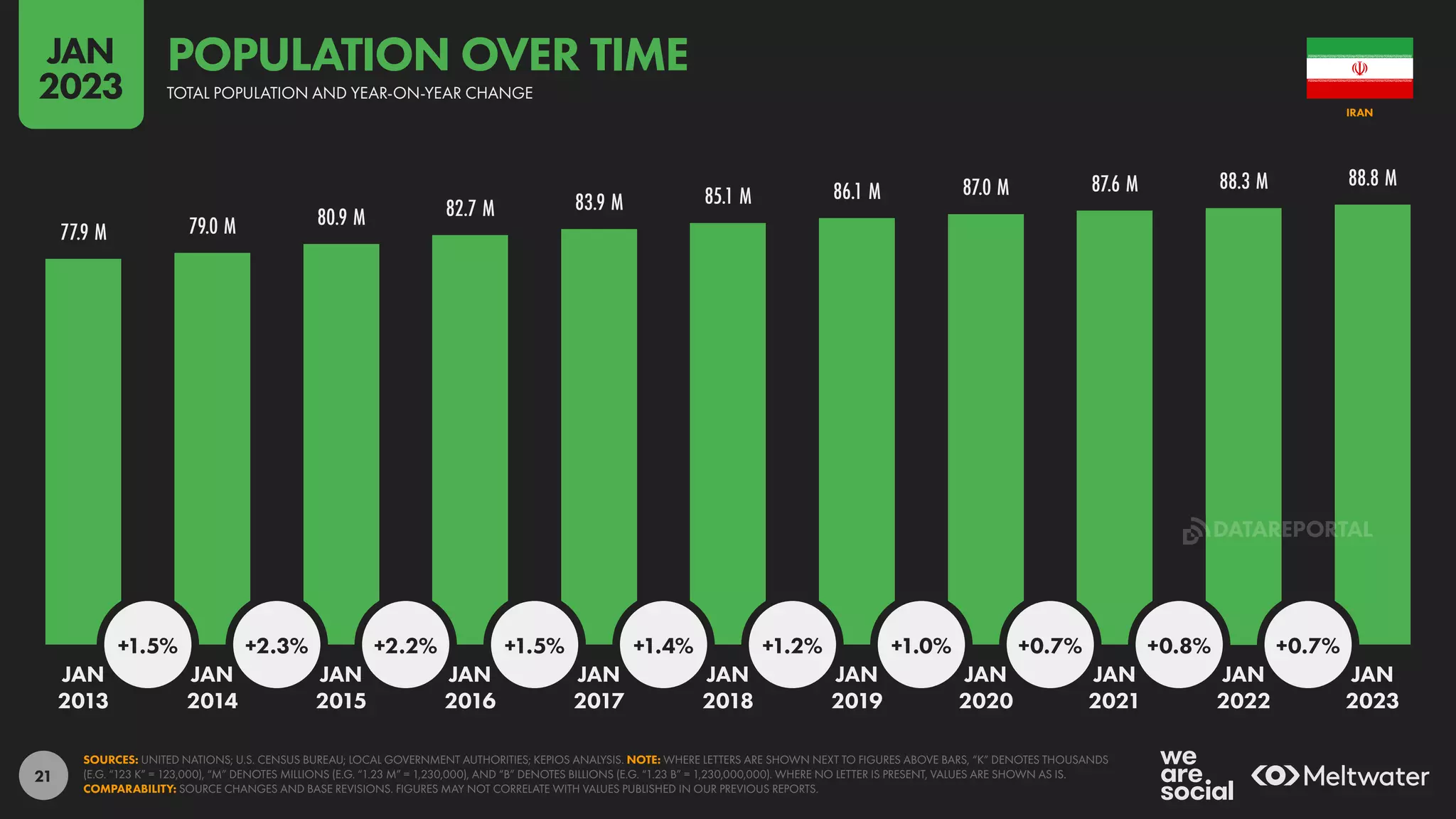 21
77.9 M 79.0 M 80.9 M 82.7 M 83.9 M 85.1 M 86.1 M 87.0 M 87.6 M 88.3 M 88.8 M
+1.5% +2.3% +2.2% +1.5% +1.4% +1.2% +1.0% +0.7% +0.8% +0.7%
JAN JAN JAN JAN JAN JAN JAN JAN JAN JAN JAN
2013 2014 2015 2016 2017 2018 2019 2020 2021 2022 2023
SOURCES: UNITED NATIONS; U.S. CENSUS BUREAU; LOCAL GOVERNMENT AUTHORITIES; KEPIOS ANALYSIS. NOTE: WHERE LETTERS ARE SHOWN NEXT TO FIGURES ABOVE BARS, “K” DENOTES THOUSANDS
(E.G. “123 K” = 123,000), “M” DENOTES MILLIONS (E.G. “1.23 M” = 1,230,000), AND “B” DENOTES BILLIONS (E.G. “1.23 B” = 1,230,000,000). WHERE NO LETTER IS PRESENT, VALUES ARE SHOWN AS IS.
COMPARABILITY: SOURCE CHANGES AND BASE REVISIONS. FIGURES MAY NOT CORRELATE WITH VALUES PUBLISHED IN OUR PREVIOUS REPORTS.
IRAN
TOTAL POPULATION AND YEAR-ON-YEAR CHANGE
POPULATION OVER TIME
JAN
2023
DATAREPORTAL
 
