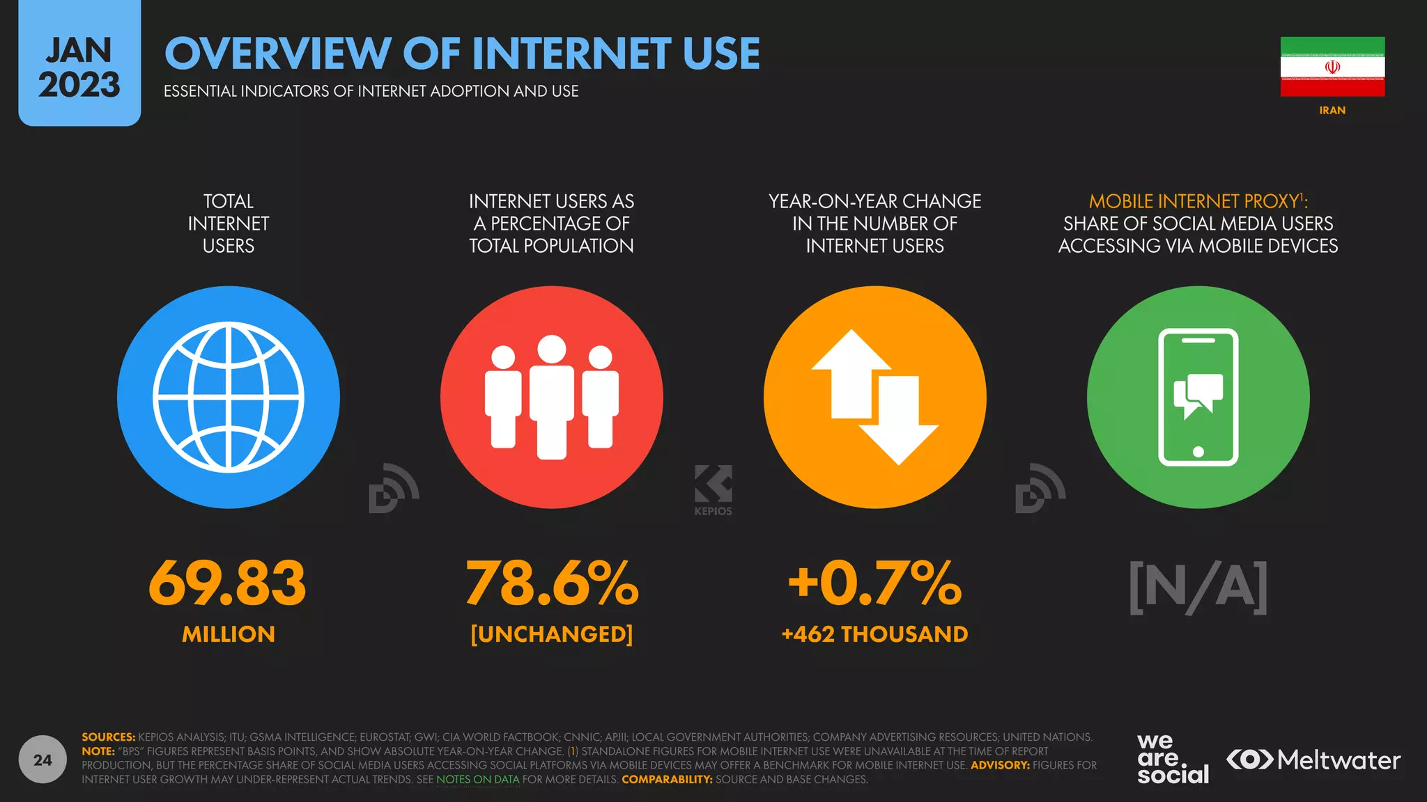 24
69.83 78.6% +0.7% [N/A]
MILLION [UNCHANGED] +462 THOUSAND
TOTAL
INTERNET
USERS
INTERNET USERS AS
A PERCENTAGE OF
TOTAL POPULATION
YEAR-ON-YEAR CHANGE
IN THE NUMBER OF
INTERNET USERS
MOBILE INTERNET PROXY1
:
SHARE OF SOCIAL MEDIA USERS
ACCESSING VIA MOBILE DEVICES
SOURCES: KEPIOS ANALYSIS; ITU; GSMA INTELLIGENCE; EUROSTAT; GWI; CIA WORLD FACTBOOK; CNNIC; APJII; LOCAL GOVERNMENT AUTHORITIES; COMPANY ADVERTISING RESOURCES; UNITED NATIONS.
NOTE: “BPS” FIGURES REPRESENT BASIS POINTS, AND SHOW ABSOLUTE YEAR-ON-YEAR CHANGE. (1) STANDALONE FIGURES FOR MOBILE INTERNET USE WERE UNAVAILABLE AT THE TIME OF REPORT
PRODUCTION, BUT THE PERCENTAGE SHARE OF SOCIAL MEDIA USERS ACCESSING SOCIAL PLATFORMS VIA MOBILE DEVICES MAY OFFER A BENCHMARK FOR MOBILE INTERNET USE. ADVISORY: FIGURES FOR
INTERNET USER GROWTH MAY UNDER-REPRESENT ACTUAL TRENDS. SEE NOTES ON DATA FOR MORE DETAILS. COMPARABILITY: SOURCE AND BASE CHANGES.
IRAN
ESSENTIAL INDICATORS OF INTERNET ADOPTION AND USE
OVERVIEW OF INTERNET USE
JAN
2023
 