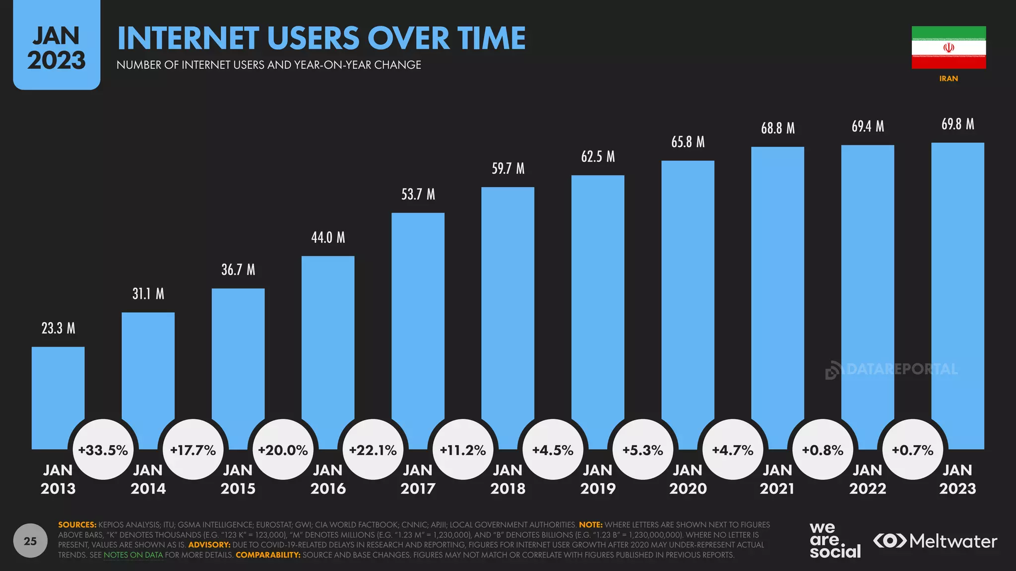 25
23.3 M
31.1 M
36.7 M
44.0 M
53.7 M
59.7 M
62.5 M
65.8 M
68.8 M 69.4 M 69.8 M
+33.5% +17.7% +20.0% +22.1% +11.2% +4.5% +5.3% +4.7% +0.8% +0.7%
JAN JAN JAN JAN JAN JAN JAN JAN JAN JAN JAN
2013 2014 2015 2016 2017 2018 2019 2020 2021 2022 2023
SOURCES: KEPIOS ANALYSIS; ITU; GSMA INTELLIGENCE; EUROSTAT; GWI; CIA WORLD FACTBOOK; CNNIC; APJII; LOCAL GOVERNMENT AUTHORITIES. NOTE: WHERE LETTERS ARE SHOWN NEXT TO FIGURES
ABOVE BARS, “K” DENOTES THOUSANDS (E.G. “123 K” = 123,000), “M” DENOTES MILLIONS (E.G. “1.23 M” = 1,230,000), AND “B” DENOTES BILLIONS (E.G. “1.23 B” = 1,230,000,000). WHERE NO LETTER IS
PRESENT, VALUES ARE SHOWN AS IS. ADVISORY: DUE TO COVID-19-RELATED DELAYS IN RESEARCH AND REPORTING, FIGURES FOR INTERNET USER GROWTH AFTER 2020 MAY UNDER-REPRESENT ACTUAL
TRENDS. SEE NOTES ON DATA FOR MORE DETAILS. COMPARABILITY: SOURCE AND BASE CHANGES. FIGURES MAY NOT MATCH OR CORRELATE WITH FIGURES PUBLISHED IN PREVIOUS REPORTS.
IRAN
INTERNET USERS OVER TIME
NUMBER OF INTERNET USERS AND YEAR-ON-YEAR CHANGE
JAN
2023
DATAREPORTAL
 