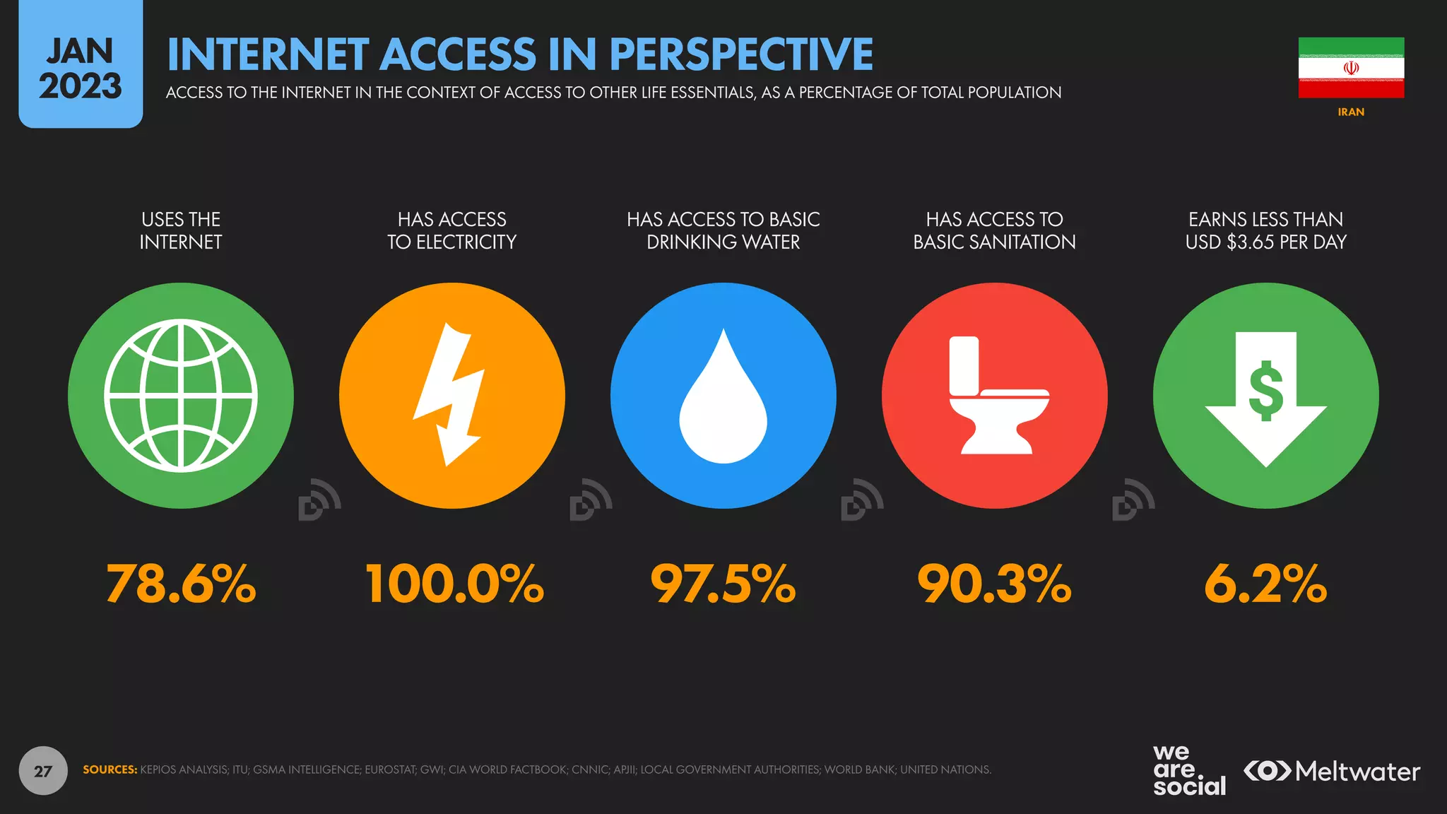 27
78.6% 100.0% 97.5% 90.3% 6.2%
USES THE
INTERNET
HAS ACCESS
TO ELECTRICITY
HAS ACCESS TO BASIC
DRINKING WATER
HAS ACCESS TO
BASIC SANITATION
EARNS LESS THAN
USD $3.65 PER DAY
SOURCES: KEPIOS ANALYSIS; ITU; GSMA INTELLIGENCE; EUROSTAT; GWI; CIA WORLD FACTBOOK; CNNIC; APJII; LOCAL GOVERNMENT AUTHORITIES; WORLD BANK; UNITED NATIONS.
IRAN
ACCESS TO THE INTERNET IN THE CONTEXT OF ACCESS TO OTHER LIFE ESSENTIALS, AS A PERCENTAGE OF TOTAL POPULATION
INTERNET ACCESS IN PERSPECTIVE
JAN
2023
 