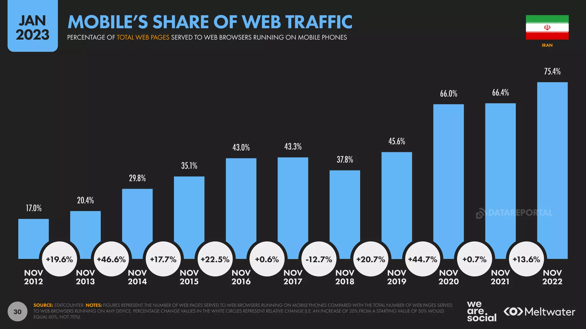 30
17.0%
20.4%
29.8%
35.1%
43.0% 43.3%
37.8%
45.6%
66.0% 66.4%
75.4%
+19.6% +46.6% +17.7% +22.5% +0.6% -12.7% +20.7% +44.7% +0.7% +13.6%
NOV NOV NOV NOV NOV NOV NOV NOV NOV NOV NOV
2012 2013 2014 2015 2016 2017 2018 2019 2020 2021 2022
SOURCE: STATCOUNTER. NOTES: FIGURES REPRESENT THE NUMBER OF WEB PAGES SERVED TO WEB BROWSERS RUNNING ON MOBILE PHONES COMPARED WITH THE TOTAL NUMBER OF WEB PAGES SERVED
TO WEB BROWSERS RUNNING ON ANY DEVICE. PERCENTAGE CHANGE VALUES IN THE WHITE CIRCLES REPRESENT RELATIVE CHANGE (I.E. AN INCREASE OF 20% FROM A STARTING VALUE OF 50% WOULD
EQUAL 60%, NOT 70%).
IRAN
PERCENTAGE OF TOTAL WEB PAGES SERVED TO WEB BROWSERS RUNNING ON MOBILE PHONES
MOBILE’S SHARE OF WEB TRAFFIC
JAN
2023
DATAREPORTAL
 