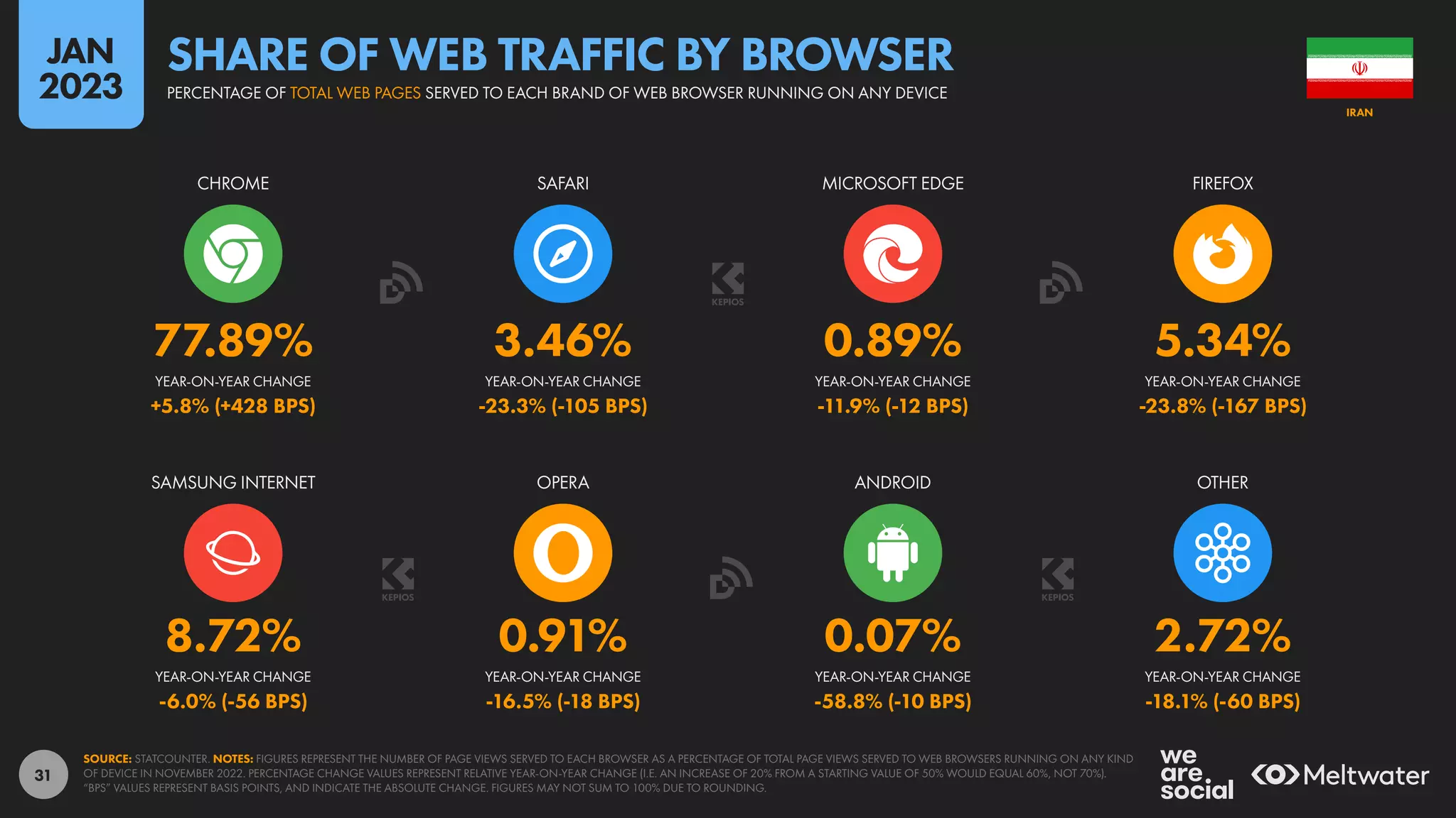 31
8.72% 0.91% 0.07% 2.72%
-6.0% (-56 BPS) -16.5% (-18 BPS) -58.8% (-10 BPS) -18.1% (-60 BPS)
77.89% 3.46% 0.89% 5.34%
+5.8% (+428 BPS) -23.3% (-105 BPS) -11.9% (-12 BPS) -23.8% (-167 BPS)
YEAR-ON-YEAR CHANGE YEAR-ON-YEAR CHANGE YEAR-ON-YEAR CHANGE YEAR-ON-YEAR CHANGE
SAMSUNG INTERNET OPERA ANDROID OTHER
YEAR-ON-YEAR CHANGE YEAR-ON-YEAR CHANGE YEAR-ON-YEAR CHANGE YEAR-ON-YEAR CHANGE
CHROME SAFARI MICROSOFT EDGE FIREFOX
SOURCE: STATCOUNTER. NOTES: FIGURES REPRESENT THE NUMBER OF PAGE VIEWS SERVED TO EACH BROWSER AS A PERCENTAGE OF TOTAL PAGE VIEWS SERVED TO WEB BROWSERS RUNNING ON ANY KIND
OF DEVICE IN NOVEMBER 2022. PERCENTAGE CHANGE VALUES REPRESENT RELATIVE YEAR-ON-YEAR CHANGE (I.E. AN INCREASE OF 20% FROM A STARTING VALUE OF 50% WOULD EQUAL 60%, NOT 70%).
“BPS” VALUES REPRESENT BASIS POINTS, AND INDICATE THE ABSOLUTE CHANGE. FIGURES MAY NOT SUM TO 100% DUE TO ROUNDING.
IRAN
PERCENTAGE OF TOTAL WEB PAGES SERVED TO EACH BRAND OF WEB BROWSER RUNNING ON ANY DEVICE
SHARE OF WEB TRAFFIC BY BROWSER
JAN
2023
 