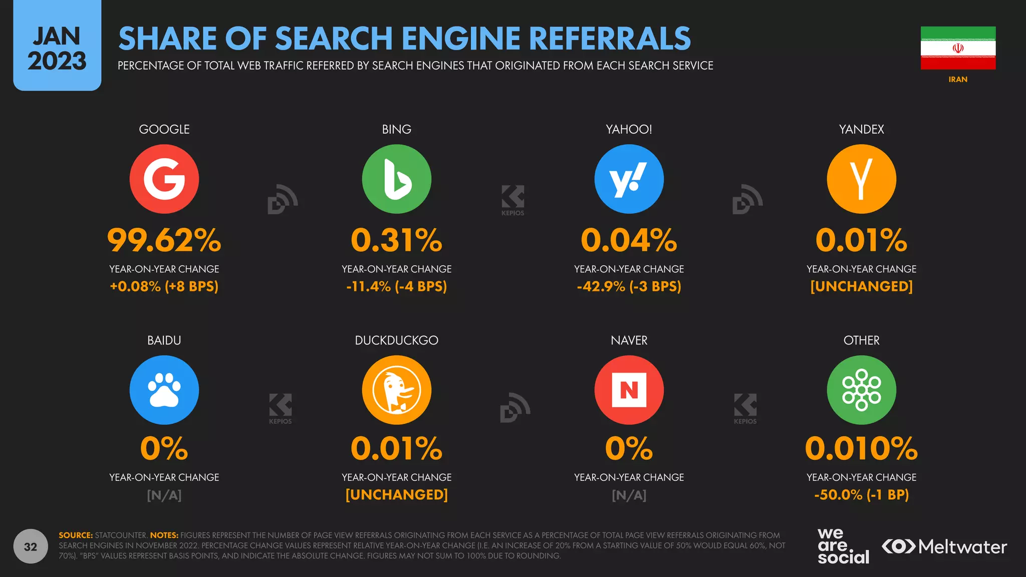 32
0% 0.01% 0% 0.010%
[N/A] [UNCHANGED] [N/A] -50.0% (-1 BP)
99.62% 0.31% 0.04% 0.01%
+0.08% (+8 BPS) -11.4% (-4 BPS) -42.9% (-3 BPS) [UNCHANGED]
YEAR-ON-YEAR CHANGE YEAR-ON-YEAR CHANGE YEAR-ON-YEAR CHANGE YEAR-ON-YEAR CHANGE
BAIDU DUCKDUCKGO NAVER OTHER
YEAR-ON-YEAR CHANGE YEAR-ON-YEAR CHANGE YEAR-ON-YEAR CHANGE YEAR-ON-YEAR CHANGE
GOOGLE BING YAHOO! YANDEX
SOURCE: STATCOUNTER. NOTES: FIGURES REPRESENT THE NUMBER OF PAGE VIEW REFERRALS ORIGINATING FROM EACH SERVICE AS A PERCENTAGE OF TOTAL PAGE VIEW REFERRALS ORIGINATING FROM
SEARCH ENGINES IN NOVEMBER 2022. PERCENTAGE CHANGE VALUES REPRESENT RELATIVE YEAR-ON-YEAR CHANGE (I.E. AN INCREASE OF 20% FROM A STARTING VALUE OF 50% WOULD EQUAL 60%, NOT
70%). “BPS” VALUES REPRESENT BASIS POINTS, AND INDICATE THE ABSOLUTE CHANGE. FIGURES MAY NOT SUM TO 100% DUE TO ROUNDING.
IRAN
PERCENTAGE OF TOTAL WEB TRAFFIC REFERRED BY SEARCH ENGINES THAT ORIGINATED FROM EACH SEARCH SERVICE
SHARE OF SEARCH ENGINE REFERRALS
JAN
2023
 
