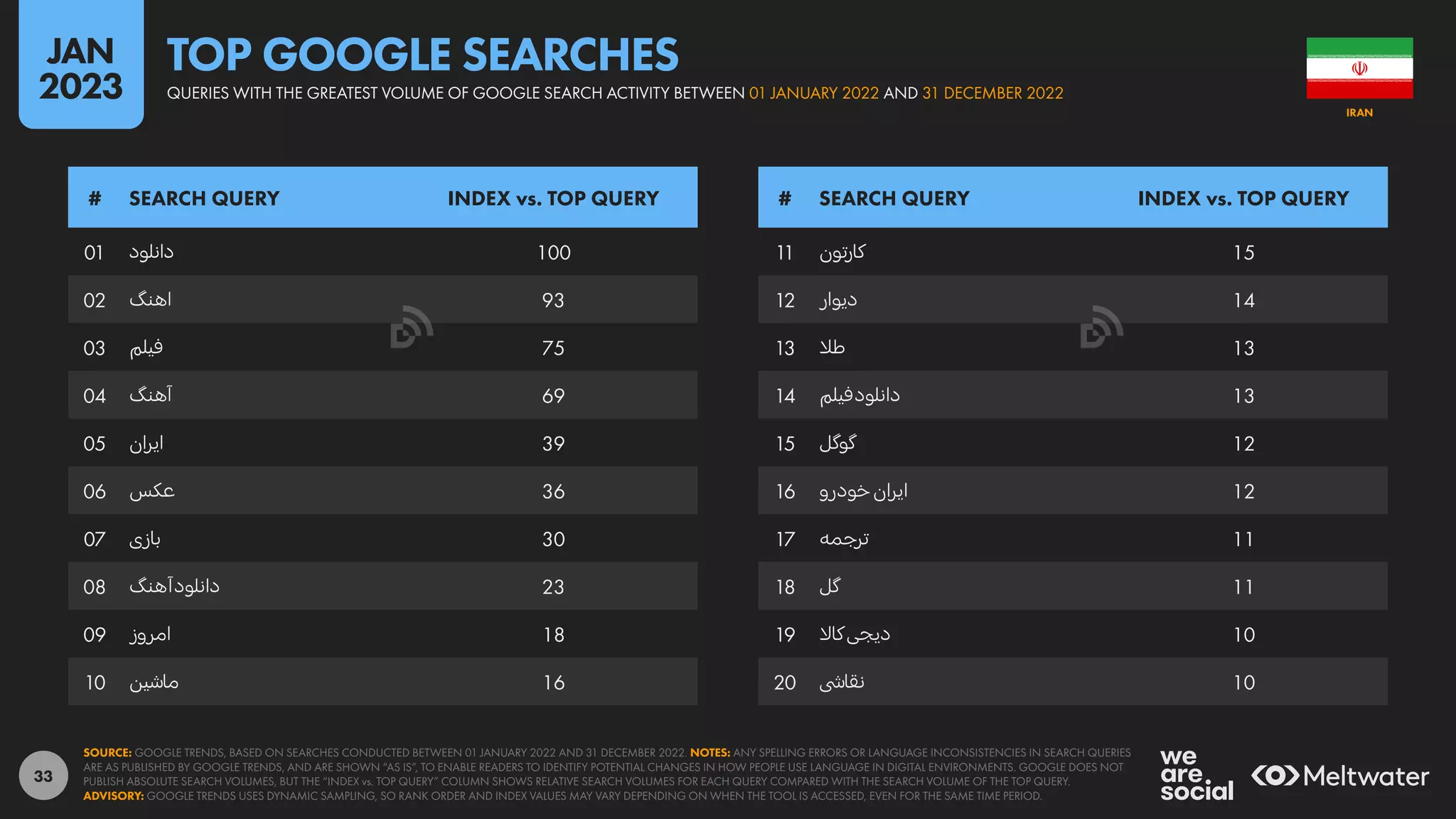 33
11 ‫کارتون‬ 15
12 ‫دیوار‬ 14
13 ‫طال‬ 13
14 ‫فیلم‬‫دانلود‬ 13
15 ‫گوگل‬ 12
16 ‫خودرو‬‫ان‬‫ر‬‫ای‬ 12
17 ‫جمه‬
‫تر‬ 11
18 ‫گل‬ 11
19 ‫کاال‬‫دیجی‬ 10
20 ‫نقاشی‬ 10
01 ‫دانلود‬ 100
02 ‫اهنگ‬ 93
03 ‫فیلم‬ 75
04 ‫آهنگ‬ 69
05 ‫ان‬‫ر‬‫ای‬ 39
06 ‫عکس‬ 36
07 ‫بازی‬ 30
08 ‫آهنگ‬‫دانلود‬ 23
09 ‫امروز‬ 18
10 ‫ماشین‬ 16
# SEARCH QUERY INDEX vs. TOP QUERY # SEARCH QUERY INDEX vs. TOP QUERY
SOURCE: GOOGLE TRENDS, BASED ON SEARCHES CONDUCTED BETWEEN 01 JANUARY 2022 AND 31 DECEMBER 2022. NOTES: ANY SPELLING ERRORS OR LANGUAGE INCONSISTENCIES IN SEARCH QUERIES
ARE AS PUBLISHED BY GOOGLE TRENDS, AND ARE SHOWN “AS IS”, TO ENABLE READERS TO IDENTIFY POTENTIAL CHANGES IN HOW PEOPLE USE LANGUAGE IN DIGITAL ENVIRONMENTS. GOOGLE DOES NOT
PUBLISH ABSOLUTE SEARCH VOLUMES, BUT THE “INDEX vs. TOP QUERY” COLUMN SHOWS RELATIVE SEARCH VOLUMES FOR EACH QUERY COMPARED WITH THE SEARCH VOLUME OF THE TOP QUERY.
ADVISORY: GOOGLE TRENDS USES DYNAMIC SAMPLING, SO RANK ORDER AND INDEX VALUES MAY VARY DEPENDING ON WHEN THE TOOL IS ACCESSED, EVEN FOR THE SAME TIME PERIOD.
IRAN
QUERIES WITH THE GREATEST VOLUME OF GOOGLE SEARCH ACTIVITY BETWEEN 01 JANUARY 2022 AND 31 DECEMBER 2022
TOP GOOGLE SEARCHES
JAN
2023
 