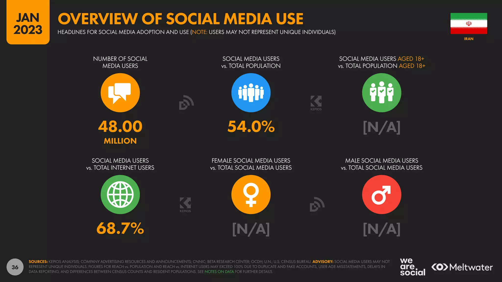 36
68.7% [N/A] [N/A]
48.00 54.0% [N/A]
MILLION
NUMBER OF SOCIAL
MEDIA USERS
SOCIAL MEDIA USERS
vs. TOTAL POPULATION
SOCIAL MEDIA USERS AGED 18+
vs. TOTAL POPULATION AGED 18+
SOCIAL MEDIA USERS
vs. TOTAL INTERNET USERS
FEMALE SOCIAL MEDIA USERS
vs. TOTAL SOCIAL MEDIA USERS
MALE SOCIAL MEDIA USERS
vs. TOTAL SOCIAL MEDIA USERS
SOURCES: KEPIOS ANALYSIS; COMPANY ADVERTISING RESOURCES AND ANNOUNCEMENTS; CNNIC; BETA RESEARCH CENTER; OCDH; U.N.; U.S. CENSUS BUREAU. ADVISORY: SOCIAL MEDIA USERS MAY NOT
REPRESENT UNIQUE INDIVIDUALS. FIGURES FOR REACH vs. POPULATION AND REACH vs. INTERNET USERS MAY EXCEED 100% DUE TO DUPLICATE AND FAKE ACCOUNTS, USER AGE MISSTATEMENTS, DELAYS IN
DATA REPORTING, AND DIFFERENCES BETWEEN CENSUS COUNTS AND RESIDENT POPULATIONS. SEE NOTES ON DATA FOR FURTHER DETAILS.
IRAN
HEADLINES FOR SOCIAL MEDIA ADOPTION AND USE (NOTE: USERS MAY NOT REPRESENT UNIQUE INDIVIDUALS)
OVERVIEW OF SOCIAL MEDIA USE
JAN
2023
 