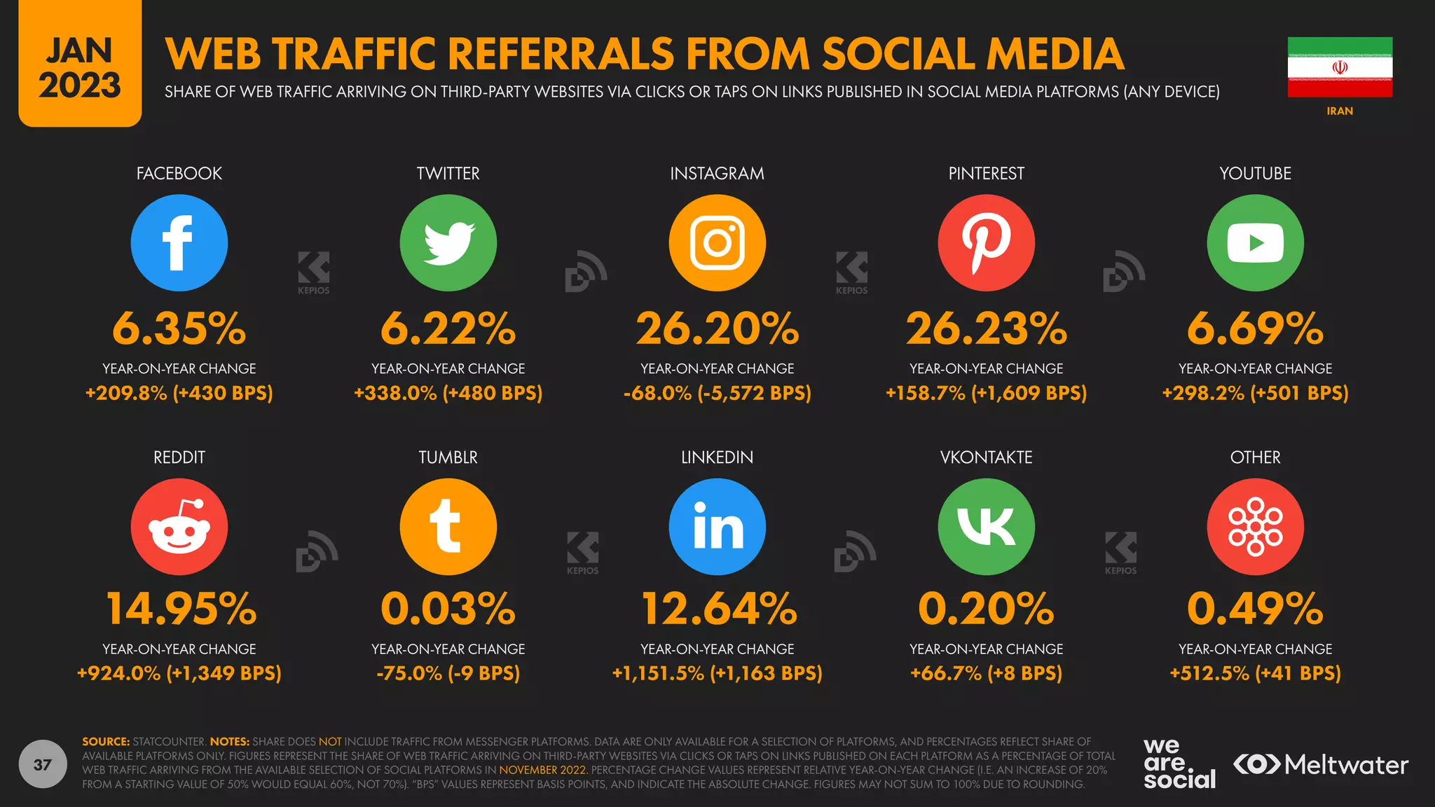 37
14.95% 0.03% 12.64% 0.20% 0.49%
+924.0% (+1,349 BPS) -75.0% (-9 BPS) +1,151.5% (+1,163 BPS) +66.7% (+8 BPS) +512.5% (+41 BPS)
6.35% 6.22% 26.20% 26.23% 6.69%
+209.8% (+430 BPS) +338.0% (+480 BPS) -68.0% (-5,572 BPS) +158.7% (+1,609 BPS) +298.2% (+501 BPS)
FACEBOOK TWITTER INSTAGRAM PINTEREST YOUTUBE
YEAR-ON-YEAR CHANGE YEAR-ON-YEAR CHANGE YEAR-ON-YEAR CHANGE YEAR-ON-YEAR CHANGE YEAR-ON-YEAR CHANGE
REDDIT TUMBLR LINKEDIN VKONTAKTE OTHER
YEAR-ON-YEAR CHANGE YEAR-ON-YEAR CHANGE YEAR-ON-YEAR CHANGE YEAR-ON-YEAR CHANGE YEAR-ON-YEAR CHANGE
SOURCE: STATCOUNTER. NOTES: SHARE DOES NOT INCLUDE TRAFFIC FROM MESSENGER PLATFORMS. DATA ARE ONLY AVAILABLE FOR A SELECTION OF PLATFORMS, AND PERCENTAGES REFLECT SHARE OF
AVAILABLE PLATFORMS ONLY. FIGURES REPRESENT THE SHARE OF WEB TRAFFIC ARRIVING ON THIRD-PARTY WEBSITES VIA CLICKS OR TAPS ON LINKS PUBLISHED ON EACH PLATFORM AS A PERCENTAGE OF TOTAL
WEB TRAFFIC ARRIVING FROM THE AVAILABLE SELECTION OF SOCIAL PLATFORMS IN NOVEMBER 2022. PERCENTAGE CHANGE VALUES REPRESENT RELATIVE YEAR-ON-YEAR CHANGE (I.E. AN INCREASE OF 20%
FROM A STARTING VALUE OF 50% WOULD EQUAL 60%, NOT 70%). “BPS” VALUES REPRESENT BASIS POINTS, AND INDICATE THE ABSOLUTE CHANGE. FIGURES MAY NOT SUM TO 100% DUE TO ROUNDING.
IRAN
SHARE OF WEB TRAFFIC ARRIVING ON THIRD-PARTY WEBSITES VIA CLICKS OR TAPS ON LINKS PUBLISHED IN SOCIAL MEDIA PLATFORMS (ANY DEVICE)
WEB TRAFFIC REFERRALS FROM SOCIAL MEDIA
JAN
2023
 