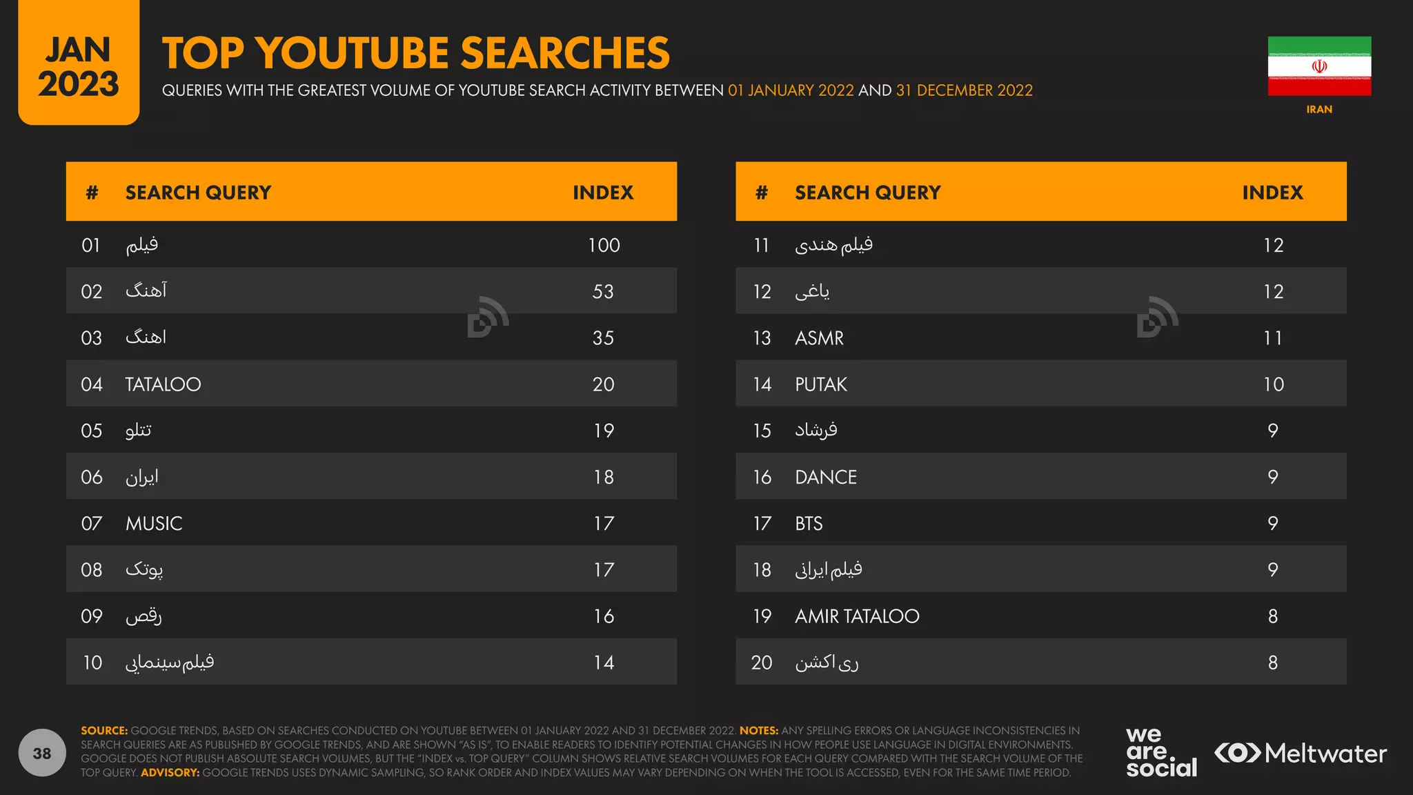 38
01 ‫فیلم‬ 100
02 ‫آهنگ‬ 53
03 ‫اهنگ‬ 35
04 TATALOO 20
05 ‫تتلو‬ 19
06 ‫ان‬‫ر‬‫ای‬ 18
07 MUSIC 17
08 ‫پوتک‬ 17
09 ‫رقص‬ 16
10 ‫سینمایی‬‫فیلم‬ 14
11 ‫هندی‬‫فیلم‬ 12
12 ‫یاغی‬ 12
13 ASMR 11
14 PUTAK 10
15 ‫فرشاد‬ 9
16 DANCE 9
17 BTS 9
18 ‫انی‬‫ر‬‫ای‬‫فیلم‬ 9
19 AMIR TATALOO 8
20 ‫اکشن‬‫ری‬ 8
# SEARCH QUERY INDEX # SEARCH QUERY INDEX
SOURCE: GOOGLE TRENDS, BASED ON SEARCHES CONDUCTED ON YOUTUBE BETWEEN 01 JANUARY 2022 AND 31 DECEMBER 2022. NOTES: ANY SPELLING ERRORS OR LANGUAGE INCONSISTENCIES IN
SEARCH QUERIES ARE AS PUBLISHED BY GOOGLE TRENDS, AND ARE SHOWN “AS IS”, TO ENABLE READERS TO IDENTIFY POTENTIAL CHANGES IN HOW PEOPLE USE LANGUAGE IN DIGITAL ENVIRONMENTS.
GOOGLE DOES NOT PUBLISH ABSOLUTE SEARCH VOLUMES, BUT THE “INDEX vs. TOP QUERY” COLUMN SHOWS RELATIVE SEARCH VOLUMES FOR EACH QUERY COMPARED WITH THE SEARCH VOLUME OF THE
TOP QUERY. ADVISORY: GOOGLE TRENDS USES DYNAMIC SAMPLING, SO RANK ORDER AND INDEX VALUES MAY VARY DEPENDING ON WHEN THE TOOL IS ACCESSED, EVEN FOR THE SAME TIME PERIOD.
IRAN
QUERIES WITH THE GREATEST VOLUME OF YOUTUBE SEARCH ACTIVITY BETWEEN 01 JANUARY 2022 AND 31 DECEMBER 2022
TOP YOUTUBE SEARCHES
JAN
2023
 