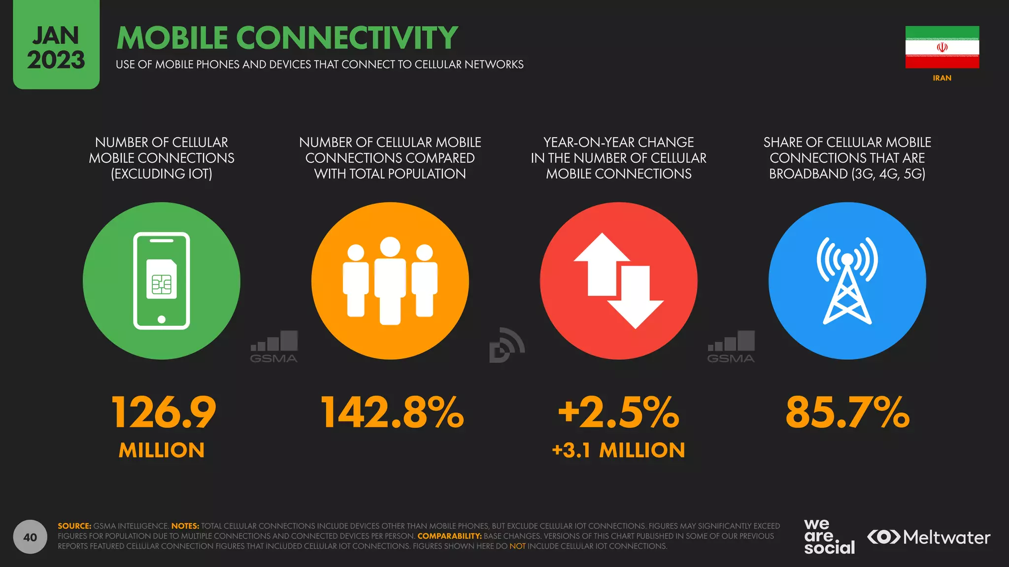 40
126.9 142.8% +2.5% 85.7%
MILLION +3.1 MILLION
NUMBER OF CELLULAR
MOBILE CONNECTIONS
(EXCLUDING IOT)
NUMBER OF CELLULAR MOBILE
CONNECTIONS COMPARED
WITH TOTAL POPULATION
YEAR-ON-YEAR CHANGE
IN THE NUMBER OF CELLULAR
MOBILE CONNECTIONS
SHARE OF CELLULAR MOBILE
CONNECTIONS THAT ARE
BROADBAND (3G, 4G, 5G)
SOURCE: GSMA INTELLIGENCE. NOTES: TOTAL CELLULAR CONNECTIONS INCLUDE DEVICES OTHER THAN MOBILE PHONES, BUT EXCLUDE CELLULAR IOT CONNECTIONS. FIGURES MAY SIGNIFICANTLY EXCEED
FIGURES FOR POPULATION DUE TO MULTIPLE CONNECTIONS AND CONNECTED DEVICES PER PERSON. COMPARABILITY: BASE CHANGES. VERSIONS OF THIS CHART PUBLISHED IN SOME OF OUR PREVIOUS
REPORTS FEATURED CELLULAR CONNECTION FIGURES THAT INCLUDED CELLULAR IOT CONNECTIONS. FIGURES SHOWN HERE DO NOT INCLUDE CELLULAR IOT CONNECTIONS.
IRAN
USE OF MOBILE PHONES AND DEVICES THAT CONNECT TO CELLULAR NETWORKS
MOBILE CONNECTIVITY
JAN
2023
 