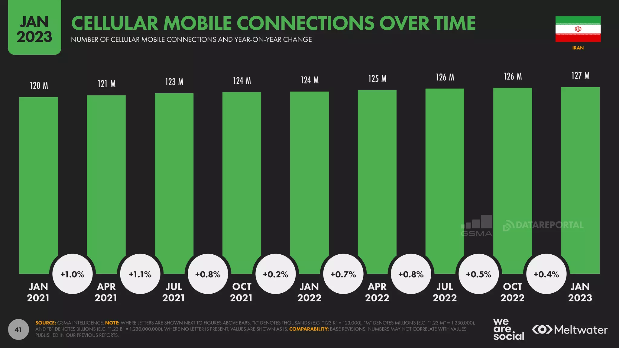 41
120 M 121 M 123 M 124 M 124 M 125 M 126 M 126 M 127 M
+1.0% +1.1% +0.8% +0.2% +0.7% +0.8% +0.5% +0.4%
JAN APR JUL OCT JAN APR JUL OCT JAN
2021 2021 2021 2021 2022 2022 2022 2022 2023
SOURCE: GSMA INTELLIGENCE. NOTE: WHERE LETTERS ARE SHOWN NEXT TO FIGURES ABOVE BARS, “K” DENOTES THOUSANDS (E.G. “123 K” = 123,000), “M” DENOTES MILLIONS (E.G. “1.23 M” = 1,230,000),
AND “B” DENOTES BILLIONS (E.G. “1.23 B” = 1,230,000,000). WHERE NO LETTER IS PRESENT, VALUES ARE SHOWN AS IS. COMPARABILITY: BASE REVISIONS. NUMBERS MAY NOT CORRELATE WITH VALUES
PUBLISHED IN OUR PREVIOUS REPORTS.
IRAN
NUMBER OF CELLULAR MOBILE CONNECTIONS AND YEAR-ON-YEAR CHANGE
CELLULAR MOBILE CONNECTIONS OVER TIME
JAN
2023
DATAREPORTAL
 