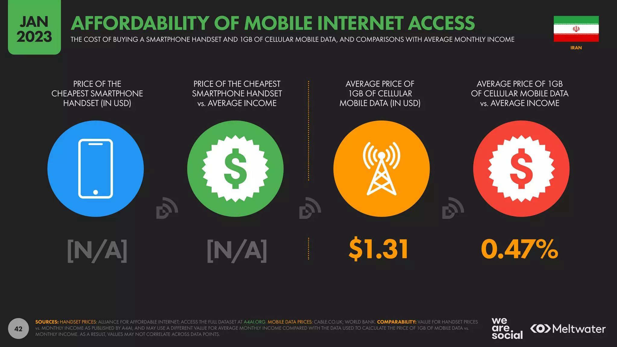 42
[N/A] [N/A] $1.31 0.47%
PRICE OF THE
CHEAPEST SMARTPHONE
HANDSET (IN USD)
PRICE OF THE CHEAPEST
SMARTPHONE HANDSET
vs. AVERAGE INCOME
AVERAGE PRICE OF
1GB OF CELLULAR
MOBILE DATA (IN USD)
AVERAGE PRICE OF 1GB
OF CELLULAR MOBILE DATA
vs. AVERAGE INCOME
SOURCES: HANDSET PRICES: ALLIANCE FOR AFFORDABLE INTERNET; ACCESS THE FULL DATASET AT A4AI.ORG. MOBILE DATA PRICES: CABLE.CO.UK; WORLD BANK. COMPARABILITY: VALUE FOR HANDSET PRICES
vs. MONTHLY INCOME AS PUBLISHED BY A4AI, AND MAY USE A DIFFERENT VALUE FOR AVERAGE MONTHLY INCOME COMPARED WITH THE DATA USED TO CALCULATE THE PRICE OF 1GB OF MOBILE DATA vs.
MONTHLY INCOME. AS A RESULT, VALUES MAY NOT CORRELATE ACROSS DATA POINTS.
IRAN
THE COST OF BUYING A SMARTPHONE HANDSET AND 1GB OF CELLULAR MOBILE DATA, AND COMPARISONS WITH AVERAGE MONTHLY INCOME
AFFORDABILITY OF MOBILE INTERNET ACCESS
JAN
2023
 