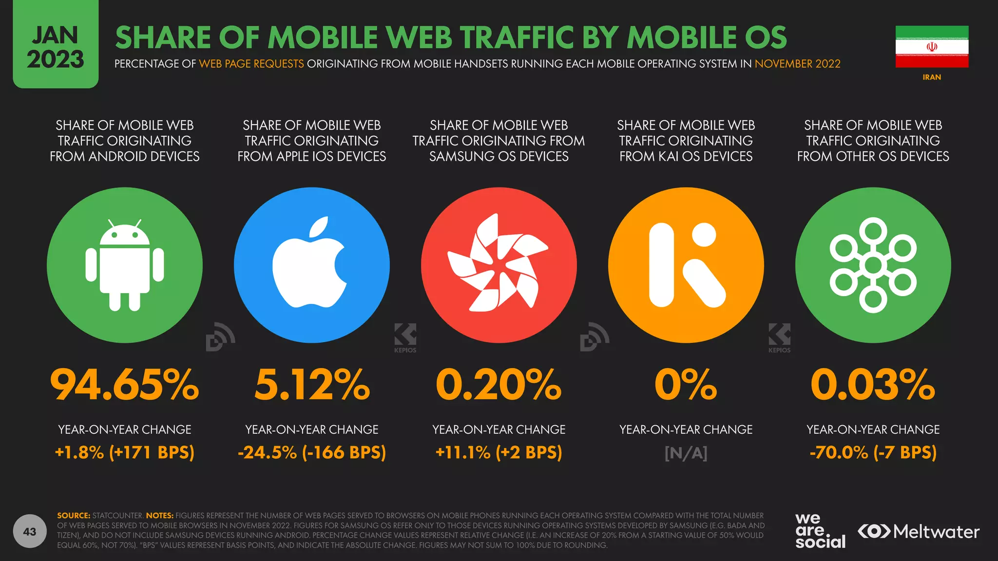 43
94.65% 5.12% 0.20% 0% 0.03%
+1.8% (+171 BPS) -24.5% (-166 BPS) +11.1% (+2 BPS) [N/A] -70.0% (-7 BPS)
SHARE OF MOBILE WEB
TRAFFIC ORIGINATING
FROM ANDROID DEVICES
SHARE OF MOBILE WEB
TRAFFIC ORIGINATING
FROM APPLE IOS DEVICES
SHARE OF MOBILE WEB
TRAFFIC ORIGINATING FROM
SAMSUNG OS DEVICES
SHARE OF MOBILE WEB
TRAFFIC ORIGINATING
FROM KAI OS DEVICES
SHARE OF MOBILE WEB
TRAFFIC ORIGINATING
FROM OTHER OS DEVICES
YEAR-ON-YEAR CHANGE YEAR-ON-YEAR CHANGE YEAR-ON-YEAR CHANGE YEAR-ON-YEAR CHANGE YEAR-ON-YEAR CHANGE
SOURCE: STATCOUNTER. NOTES: FIGURES REPRESENT THE NUMBER OF WEB PAGES SERVED TO BROWSERS ON MOBILE PHONES RUNNING EACH OPERATING SYSTEM COMPARED WITH THE TOTAL NUMBER
OF WEB PAGES SERVED TO MOBILE BROWSERS IN NOVEMBER 2022. FIGURES FOR SAMSUNG OS REFER ONLY TO THOSE DEVICES RUNNING OPERATING SYSTEMS DEVELOPED BY SAMSUNG (E.G. BADA AND
TIZEN), AND DO NOT INCLUDE SAMSUNG DEVICES RUNNING ANDROID. PERCENTAGE CHANGE VALUES REPRESENT RELATIVE CHANGE (I.E. AN INCREASE OF 20% FROM A STARTING VALUE OF 50% WOULD
EQUAL 60%, NOT 70%). “BPS” VALUES REPRESENT BASIS POINTS, AND INDICATE THE ABSOLUTE CHANGE. FIGURES MAY NOT SUM TO 100% DUE TO ROUNDING.
IRAN
PERCENTAGE OF WEB PAGE REQUESTS ORIGINATING FROM MOBILE HANDSETS RUNNING EACH MOBILE OPERATING SYSTEM IN NOVEMBER 2022
SHARE OF MOBILE WEB TRAFFIC BY MOBILE OS
JAN
2023
 