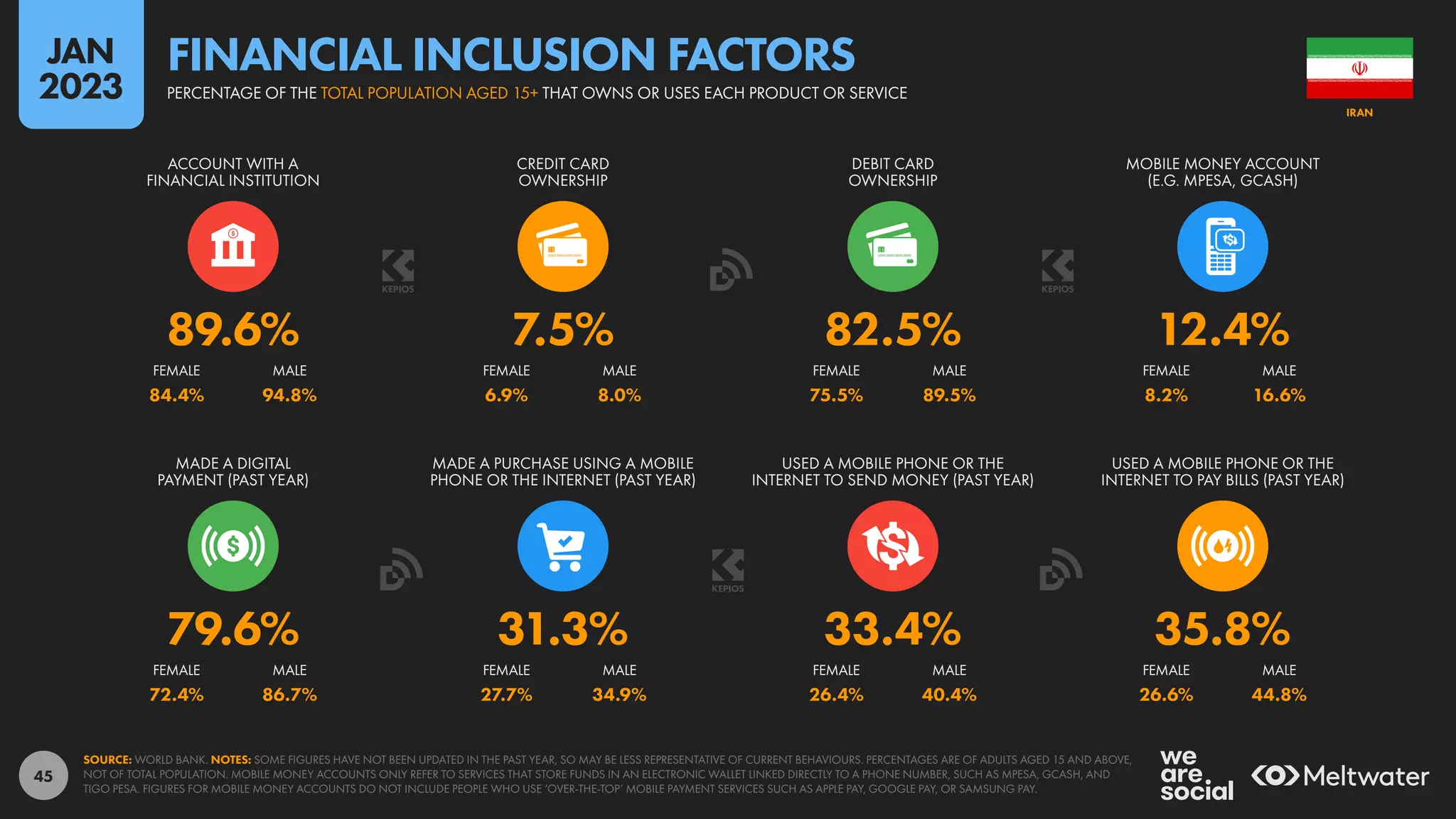 45
84.4% 94.8% 6.9% 8.0% 75.5% 89.5% 8.2% 16.6%
72.4% 86.7% 27.7% 34.9% 26.4% 40.4% 26.6% 44.8%
79.6% 31.3% 33.4% 35.8%
89.6% 7.5% 82.5% 12.4%
FEMALE MALE FEMALE MALE FEMALE MALE FEMALE MALE
MADE A DIGITAL
PAYMENT (PAST YEAR)
MADE A PURCHASE USING A MOBILE
PHONE OR THE INTERNET (PAST YEAR)
USED A MOBILE PHONE OR THE
INTERNET TO SEND MONEY (PAST YEAR)
USED A MOBILE PHONE OR THE
INTERNET TO PAY BILLS (PAST YEAR)
FEMALE MALE FEMALE MALE FEMALE MALE FEMALE MALE
ACCOUNT WITH A
FINANCIAL INSTITUTION
CREDIT CARD
OWNERSHIP
DEBIT CARD
OWNERSHIP
MOBILE MONEY ACCOUNT
(E.G. MPESA, GCASH)
SOURCE: WORLD BANK. NOTES: SOME FIGURES HAVE NOT BEEN UPDATED IN THE PAST YEAR, SO MAY BE LESS REPRESENTATIVE OF CURRENT BEHAVIOURS. PERCENTAGES ARE OF ADULTS AGED 15 AND ABOVE,
NOT OF TOTAL POPULATION. MOBILE MONEY ACCOUNTS ONLY REFER TO SERVICES THAT STORE FUNDS IN AN ELECTRONIC WALLET LINKED DIRECTLY TO A PHONE NUMBER, SUCH AS MPESA, GCASH, AND
TIGO PESA. FIGURES FOR MOBILE MONEY ACCOUNTS DO NOT INCLUDE PEOPLE WHO USE ‘OVER-THE-TOP’ MOBILE PAYMENT SERVICES SUCH AS APPLE PAY, GOOGLE PAY, OR SAMSUNG PAY.
IRAN
PERCENTAGE OF THE TOTAL POPULATION AGED 15+ THAT OWNS OR USES EACH PRODUCT OR SERVICE
FINANCIAL INCLUSION FACTORS
JAN
2023
 