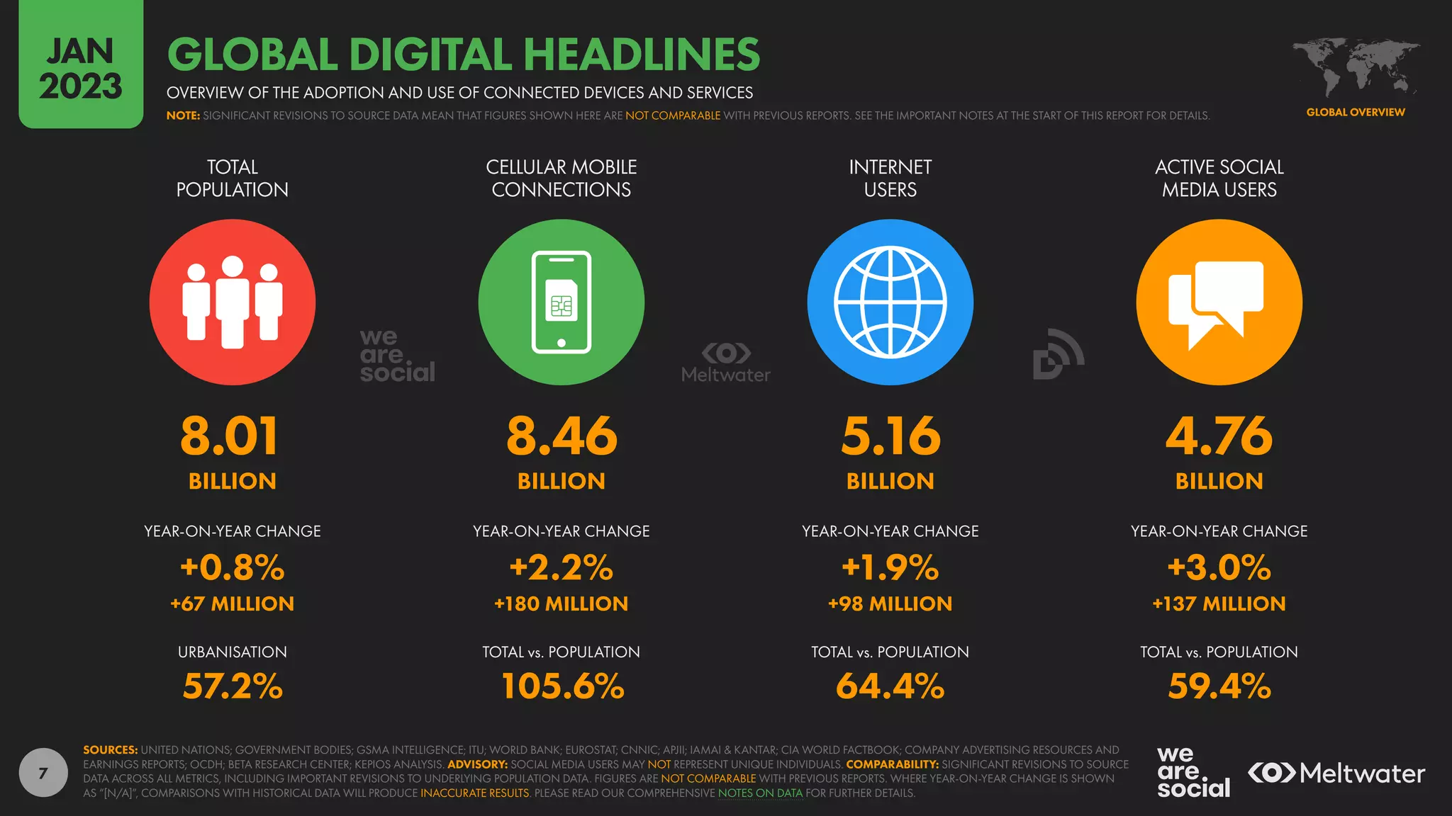 7
8.01 8.46 5.16 4.76
BILLION BILLION BILLION BILLION
+0.8% +2.2% +1.9% +3.0%
+67 MILLION +180 MILLION +98 MILLION +137 MILLION
57.2% 105.6% 64.4% 59.4%
TOTAL
POPULATION
CELLULAR MOBILE
CONNECTIONS
INTERNET
USERS
ACTIVE SOCIAL
MEDIA USERS
YEAR-ON-YEAR CHANGE YEAR-ON-YEAR CHANGE YEAR-ON-YEAR CHANGE YEAR-ON-YEAR CHANGE
URBANISATION TOTAL vs. POPULATION TOTAL vs. POPULATION TOTAL vs. POPULATION
SOURCES: UNITED NATIONS; GOVERNMENT BODIES; GSMA INTELLIGENCE; ITU; WORLD BANK; EUROSTAT; CNNIC; APJII; IAMAI & KANTAR; CIA WORLD FACTBOOK; COMPANY ADVERTISING RESOURCES AND
EARNINGS REPORTS; OCDH; BETA RESEARCH CENTER; KEPIOS ANALYSIS. ADVISORY: SOCIAL MEDIA USERS MAY NOT REPRESENT UNIQUE INDIVIDUALS. COMPARABILITY: SIGNIFICANT REVISIONS TO SOURCE
DATA ACROSS ALL METRICS, INCLUDING IMPORTANT REVISIONS TO UNDERLYING POPULATION DATA. FIGURES ARE NOT COMPARABLE WITH PREVIOUS REPORTS. WHERE YEAR-ON-YEAR CHANGE IS SHOWN
AS “[N/A]”, COMPARISONS WITH HISTORICAL DATA WILL PRODUCE INACCURATE RESULTS. PLEASE READ OUR COMPREHENSIVE NOTES ON DATA FOR FURTHER DETAILS.
GLOBAL OVERVIEW
NOTE: SIGNIFICANT REVISIONS TO SOURCE DATA MEAN THAT FIGURES SHOWN HERE ARE NOT COMPARABLE WITH PREVIOUS REPORTS. SEE THE IMPORTANT NOTES AT THE START OF THIS REPORT FOR DETAILS.
OVERVIEW OF THE ADOPTION AND USE OF CONNECTED DEVICES AND SERVICES
GLOBAL DIGITAL HEADLINES
JAN
2023
 