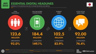 17
123.6 184.4 102.5 92.00
MILLION MILLION MILLION MILLION
92.0% 149.1% 82.9% 74.4%
URBANISATION vs. POPULATION vs. POPULATION vs. POPULATION
TOTAL
POPULATION
CELLULAR MOBILE
CONNECTIONS
INTERNET
USERS
ACTIVE SOCIAL
MEDIA USERS
SOURCES: UNITED NATIONS; GOVERNMENT BODIES; GSMA INTELLIGENCE; ITU; WORLD BANK; EUROSTAT; CNNIC; APJII; IAMAI & KANTAR; CIA WORLD FACTBOOK; COMPANY ADVERTISING RESOURCES AND
EARNINGS REPORTS; OCDH; BETA RESEARCH CENTER; KEPIOS ANALYSIS. ADVISORY: SOCIAL MEDIA USERS MAY NOT REPRESENT UNIQUE INDIVIDUALS. COMPARABILITY: SIGNIFICANT REVISIONS TO SOURCE
DATA, INCLUDING COMPREHENSIVE REVISIONS TO POPULATION DATA. FIGURES ARE NOT COMPARABLE WITH PREVIOUS REPORTS. ALL FIGURES USE THE LATEST AVAILABLE DATA, BUT SOME SOURCE DATA MAY
NOT HAVE BEEN UPDATED IN THE PAST YEAR. SEE NOTES ON DATA FOR FULL DETAILS.
JAPAN
OVERVIEW OF THE ADOPTION AND USE OF CONNECTED DEVICES AND SERVICES
ESSENTIAL DIGITAL HEADLINES
NOTE: PLEASE READ THE IMPORTANT NOTES ON COMPARING DATA AT THE START OF THIS REPORT BEFORE COMPARING DATA ON THIS CHART WITH PREVIOUS REPORTS
JAN
2023
 