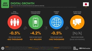 18
-0.5% -4.2% -0.5% [N/A]
-653 THOUSAND -8.1 MILLION -542 THOUSAND [BASE REVISIONS]
YEAR-ON-YEAR CHANGE YEAR-ON-YEAR CHANGE YEAR-ON-YEAR CHANGE YEAR-ON-YEAR CHANGE
TOTAL
POPULATION
CELLULAR MOBILE
CONNECTIONS
INTERNET
USERS
ACTIVE SOCIAL
MEDIA USERS
SOURCES: UNITED NATIONS; GOVERNMENT BODIES; GSMA INTELLIGENCE; ITU; WORLD BANK; EUROSTAT; CNNIC; APJII; IAMAI & KANTAR; CIA WORLD FACTBOOK; COMPANY ADVERTISING RESOURCES AND
EARNINGS REPORTS; OCDH; BETA RESEARCH CENTER; KEPIOS ANALYSIS. ADVISORY: SOCIAL MEDIA USERS MAY NOT REPRESENT UNIQUE INDIVIDUALS. COMPARABILITY: SIGNIFICANT REVISIONS TO SOURCE
DATA, INCLUDING COMPREHENSIVE REVISIONS TO POPULATION DATA. FIGURES ARE NOT COMPARABLE WITH PREVIOUS REPORTS. ALL FIGURES USE THE LATEST AVAILABLE DATA, BUT SOME SOURCE DATA MAY
NOT HAVE BEEN UPDATED IN THE PAST YEAR. FIGURES FOR INTERNET USER GROWTH MAY UNDER-REPRESENT ACTUAL TRENDS. SEE NOTES ON DATA FOR FULL DETAILS.
JAPAN
CHANGE IN THE USE OF CONNECTED DEVICES AND SERVICES OVER TIME
DIGITAL GROWTH
NOTE: MAJOR REVISIONS TO SOURCE DATA MEAN THAT GROWTH FIGURES FOR SOCIAL MEDIA ARE CURRENTLY UNAVAILABLE; PLEASE READ THE IMPORTANT NOTES AT THE START OF THIS REPORT FOR DETAILS
JAN
2023
 