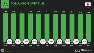 23
128 M 128 M 127 M 127 M 127 M 126 M 126 M 126 M 125 M 124 M 124 M
-0.1% -0.2% -0.2% -0.2% -0.3% -0.3% -0.4% -0.5% -0.5% -0.5%
JAN JAN JAN JAN JAN JAN JAN JAN JAN JAN JAN
2013 2014 2015 2016 2017 2018 2019 2020 2021 2022 2023
SOURCES: UNITED NATIONS; U.S. CENSUS BUREAU; LOCAL GOVERNMENT AUTHORITIES; KEPIOS ANALYSIS. NOTE: WHERE LETTERS ARE SHOWN NEXT TO FIGURES ABOVE BARS, “K” DENOTES THOUSANDS
(E.G. “123 K” = 123,000), “M” DENOTES MILLIONS (E.G. “1.23 M” = 1,230,000), AND “B” DENOTES BILLIONS (E.G. “1.23 B” = 1,230,000,000). WHERE NO LETTER IS PRESENT, VALUES ARE SHOWN AS IS.
COMPARABILITY: SOURCE CHANGES AND BASE REVISIONS. FIGURES MAY NOT CORRELATE WITH VALUES PUBLISHED IN OUR PREVIOUS REPORTS.
JAPAN
TOTAL POPULATION AND YEAR-ON-YEAR CHANGE
POPULATION OVER TIME
JAN
2023
DATAREPORTAL
 