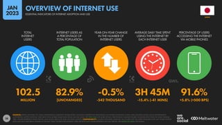 28
102.5 82.9% -0.5% 3H 45M 91.6%
MILLION [UNCHANGED] -542 THOUSAND -15.4% (-41 MINS) +5.8% (+500 BPS)
TOTAL
INTERNET
USERS
INTERNET USERS AS
A PERCENTAGE OF
TOTAL POPULATION
YEAR-ON-YEAR CHANGE
IN THE NUMBER OF
INTERNET USERS
AVERAGE DAILY TIME SPENT
USING THE INTERNET BY
EACH INTERNET USER
PERCENTAGE OF USERS
ACCESSING THE INTERNET
VIA MOBILE PHONES
SOURCES: KEPIOS ANALYSIS; ITU; GSMA INTELLIGENCE; EUROSTAT; WORLD BANK; GOOGLE’S ADVERTISING RESOURCES; CIA WORLD FACTBOOK; CNNIC; APJII; KANTAR & IAMAI; LOCAL GOVERNMENT
AUTHORITIES; UNITED NATIONS. TIME SPENT AND MOBILE SHARE DATA FROM GWI (Q3 2022). SEE GWI.COM FOR MORE DETAILS. PERCENTAGE CHANGE FIGURES SHOW RELATIVE YEAR-ON-YEAR CHANGE.
“BPS” FIGURES REPRESENT BASIS POINTS, AND SHOW ABSOLUTE YEAR-ON-YEAR CHANGE. COMPARABILITY: SOURCE AND BASE CHANGES. ALL FIGURES USE THE LATEST AVAILABLE DATA, BUT SOME SOURCE
DATA MAY NOT HAVE BEEN UPDATED IN THE PAST YEAR. FIGURES FOR INTERNET USER GROWTH MAY UNDER-REPRESENT ACTUAL TRENDS. SEE NOTES ON DATA FOR DETAILS.
JAPAN
ESSENTIAL INDICATORS OF INTERNET ADOPTION AND USE
OVERVIEW OF INTERNET USE
JAN
2023
 