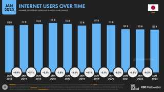 29
113 M 114 M 116 M 118 M 116 M
112 M
117 M
113 M
104 M 103 M 102 M
+0.9% +2.1% +2.1% -1.8% -3.5% +4.1% -3.1% -8.5% -0.5% -0.5%
JAN JAN JAN JAN JAN JAN JAN JAN JAN JAN JAN
2013 2014 2015 2016 2017 2018 2019 2020 2021 2022 2023
SOURCES: KEPIOS ANALYSIS; ITU; GSMA INTELLIGENCE; EUROSTAT; GWI; CIA WORLD FACTBOOK; CNNIC; APJII; LOCAL GOVERNMENT AUTHORITIES. NOTE: WHERE LETTERS ARE SHOWN NEXT TO FIGURES
ABOVE BARS, “K” DENOTES THOUSANDS (E.G. “123 K” = 123,000), “M” DENOTES MILLIONS (E.G. “1.23 M” = 1,230,000), AND “B” DENOTES BILLIONS (E.G. “1.23 B” = 1,230,000,000). WHERE NO LETTER IS
PRESENT, VALUES ARE SHOWN AS IS. ADVISORY: DUE TO COVID-19-RELATED DELAYS IN RESEARCH AND REPORTING, FIGURES FOR INTERNET USER GROWTH AFTER 2020 MAY UNDER-REPRESENT ACTUAL
TRENDS. SEE NOTES ON DATA FOR MORE DETAILS. COMPARABILITY: SOURCE AND BASE CHANGES. FIGURES MAY NOT MATCH OR CORRELATE WITH FIGURES PUBLISHED IN PREVIOUS REPORTS.
JAPAN
INTERNET USERS OVER TIME
NUMBER OF INTERNET USERS AND YEAR-ON-YEAR CHANGE
JAN
2023
DATAREPORTAL
 