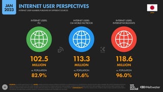 30
102.5 113.3 118.6
MILLION MILLION MILLION
82.9% 91.6% 96.0%
vs. POPULATION vs. POPULATION vs. POPULATION
INTERNET USERS:
ITU
INTERNET USERS:
CIA WORLD FACTBOOK
INTERNET USERS:
INTERNETWORLDSTATS
SOURCES: AS STATED ABOVE EACH ICON. NOTES: WHERE SOURCES PUBLISH INTERNET ADOPTION AS A PERCENTAGE (I.E. PENETRATION), VALUES SHOWN HERE COMPARE THE LATEST PUBLISHED ADOPTION
RATES IN EACH COUNTRY WITH THE LATEST FIGURES FOR POPULATION TO DERIVE ABSOLUTE USER NUMBERS. WHERE SOURCES PUBLISH ABSOLUTE USER NUMBERS, VALUES SHOWN HERE COMPARE THESE
ABSOLUTE USER FIGURES WITH THE LATEST FIGURES FOR POPULATION TO DERIVE VALUES FOR “vs. POPULATION”. COMPARABILITY: POTENTIAL MISMATCHES. INTERNET USER FIGURES QUOTED ELSEWHERE IN
THIS REPORT USE DATA FROM MULTIPLE SOURCES, INCLUDING SOURCES NOT FEATURED ON THIS SLIDE.
JAPAN
INTERNET USER NUMBERS PUBLISHED BY DIFFERENT SOURCES
INTERNET USER PERSPECTIVES
JAN
2023
 
