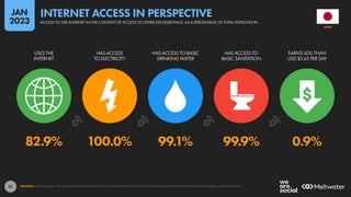31
82.9% 100.0% 99.1% 99.9% 0.9%
USES THE
INTERNET
HAS ACCESS
TO ELECTRICITY
HAS ACCESS TO BASIC
DRINKING WATER
HAS ACCESS TO
BASIC SANITATION
EARNS LESS THAN
USD $3.65 PER DAY
SOURCES: KEPIOS ANALYSIS; ITU; GSMA INTELLIGENCE; EUROSTAT; GWI; CIA WORLD FACTBOOK; CNNIC; APJII; LOCAL GOVERNMENT AUTHORITIES; WORLD BANK; UNITED NATIONS.
JAPAN
ACCESS TO THE INTERNET IN THE CONTEXT OF ACCESS TO OTHER LIFE ESSENTIALS, AS A PERCENTAGE OF TOTAL POPULATION
INTERNET ACCESS IN PERSPECTIVE
JAN
2023
 