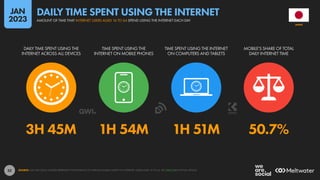 32
3H 45M 1H 54M 1H 51M 50.7%
DAILY TIME SPENT USING THE
INTERNET ACROSS ALL DEVICES
TIME SPENT USING THE
INTERNET ON MOBILE PHONES
TIME SPENT USING THE INTERNET
ON COMPUTERS AND TABLETS
MOBILE’S SHARE OF TOTAL
DAILY INTERNET TIME
SOURCE: GWI (Q3 2022). FIGURES REPRESENT THE FINDINGS OF A BROAD GLOBAL SURVEY OF INTERNET USERS AGED 16 TO 64. SEE GWI.COM FOR FULL DETAILS.
JAPAN
AMOUNT OF TIME THAT INTERNET USERS AGED 16 TO 64 SPEND USING THE INTERNET EACH DAY
DAILY TIME SPENT USING THE INTERNET
JAN
2023
 