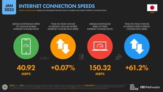 35
40.92 +0.07% 150.32 +61.2%
MBPS MBPS
MEDIAN DOWNLOAD SPEED
OF CELLULAR MOBILE
INTERNET CONNECTIONS
YEAR-ON-YEAR CHANGE
IN MEDIAN CELLULAR MOBILE
INTERNET CONNECTION SPEED
MEDIAN DOWNLOAD
SPEED OF FIXED
INTERNET CONNECTIONS
YEAR-ON-YEAR CHANGE
IN MEDIAN FIXED INTERNET
CONNECTION SPEED
SOURCE: OOKLA. NOTE: FIGURES REPRESENT MEDIAN DOWNLOAD SPEEDS IN MEGABITS PER SECOND (MBPS) IN NOVEMBER 2022. COMPARABILITY: THE VALUES FOR INTERNET CONNECTION SPEEDS THAT
WE FEATURED IN PREVIOUS REPORTS REFLECTED MEAN CONNECTION SPEEDS, WHEREAS WE NOW FEATURE MEDIAN CONNECTION SPEEDS, WHICH OFFER A MORE REPRESENTATIVE INDICATION OF THE
CONNECTION SPEEDS THAT “TYPICAL” USERS CAN EXPECT. AS A RESULT, VALUES SHOWN HERE ARE NOT COMPARABLE WITH THE VALUES PUBLISHED IN OUR PREVIOUS REPORTS.
JAPAN
MEDIAN DOWNLOAD SPEEDS (IN MEGABITS PER SECOND) OF MOBILE AND FIXED INTERNET CONNECTIONS
INTERNET CONNECTION SPEEDS
JAN
2023
 