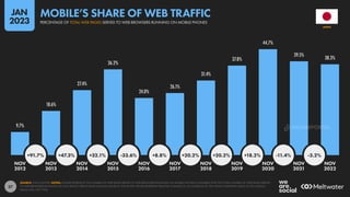 37
9.7%
18.6%
27.4%
36.2%
24.0%
26.1%
31.4%
37.8%
44.7%
39.5%
38.3%
+91.7% +47.3% +32.1% -33.6% +8.8% +20.2% +20.2% +18.2% -11.4% -3.2%
NOV NOV NOV NOV NOV NOV NOV NOV NOV NOV NOV
2012 2013 2014 2015 2016 2017 2018 2019 2020 2021 2022
SOURCE: STATCOUNTER. NOTES: FIGURES REPRESENT THE NUMBER OF WEB PAGES SERVED TO WEB BROWSERS RUNNING ON MOBILE PHONES COMPARED WITH THE TOTAL NUMBER OF WEB PAGES SERVED
TO WEB BROWSERS RUNNING ON ANY DEVICE. PERCENTAGE CHANGE VALUES IN THE WHITE CIRCLES REPRESENT RELATIVE CHANGE (I.E. AN INCREASE OF 20% FROM A STARTING VALUE OF 50% WOULD
EQUAL 60%, NOT 70%).
JAPAN
PERCENTAGE OF TOTAL WEB PAGES SERVED TO WEB BROWSERS RUNNING ON MOBILE PHONES
MOBILE’S SHARE OF WEB TRAFFIC
JAN
2023
DATAREPORTAL
 