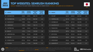 39
11 5CH.NET 562 M 64.8 M 22M 03S 4.0
12 WIKIPEDIA.ORG 541 M 123 M 12M 28S 2.1
13 DOORBLOG.JP 438 M 69.1 M 13M 39S 2.9
14 AMAZON.CO.JP 411 M 128 M 11M 56S 3.5
15 TWIMG.COM 400 M 73.0 M 10M 51S 5.7
16 RAKUTEN.CO.JP 369 M 99.6 M 10M 06S 4.2
17 JIN115.COM 357 M 32.5 M 13M 54S 3.6
18 ESUTERU.COM 336 M 28.5 M 16M 04S 4.1
19 LIVEDOOR.BIZ 326 M 43.8 M 12M 05S 2.8
20 GAMEWITH.JP 316 M 54.5 M 15M 47S 2.7
01 GOOGLE.COM 4.94 B 329 M 28M 19S 4.1
02 YOUTUBE.COM 2.43 B 211 M 38M 38S 6.4
03 YAHOO.CO.JP 1.90 B 196 M 21M 58S 5.4
04 LIVEDOOR.JP 1.69 B 104 M 19M 11S 5.0
05 TWITTER.COM 1.66 B 204 M 21M 16S 1.4
06 BLOG.JP 1.09 B 114 M 15M 05S 3.8
07 LIVEDOOR.COM 778 M 75.0 M 17M 58S 2.4
08 PIXIV.NET 760 M 95.3 M 20M 15S 2.7
09 SYOSETU.COM 572 M 33.0 M 47M 52S 11.3
10 FC2.COM 563 M 115 M 13M 45S 3.2
# WEBSITE
TOTAL
VISITS
(MONTHLY AVE.)
UNIQUE
VISITORS
(MONTHLY AVE.)
AVERAGE
TIME
PER VISIT
AVERAGE
PAGES
PER VISIT
# WEBSITE
TOTAL
VISITS
(MONTHLY AVE.)
UNIQUE
VISITORS
(MONTHLY AVE.)
AVERAGE
TIME
PER VISIT
AVERAGE
PAGES
PER VISIT
SOURCE: SEMRUSH. FIGURES REPRESENT TRAFFIC VALUES FOR THE PERIOD BETWEEN 01 SEPTEMBER AND 30 NOVEMBER 2022. NOTE: VALUES IN THE “UNIQUE VISITORS” COLUMN REPRESENT THE NUMBER
OF DISTINCT ‘IDENTITIES’ ACCESSING EACH SITE, BUT MAY NOT REPRESENT UNIQUE INDIVIDUALS, AS SOME PEOPLE MAY USE MULTIPLE DEVICES OR BROWSERS. FIGURES ENDING IN “B” REPRESENT BILLIONS;
FIGURES ENDING IN “M” REPRESENT MILLIONS. TIME SHOWN IN MINUTES AND SECONDS. ADVISORY: SOME WEBSITES FEATURED IN THIS RANKING MAY CONTAIN ADULT CONTENT. PLEASE USE CAUTION
WHEN VISITING UNKNOWN DOMAINS. COMPARABILITY: SOURCE METHODOLOGY CHANGES. VALUES ARE NOT COMPARABLE WITH PREVIOUS REPORTS.
JAPAN
SEMRUSH’S RANKING OF THE MOST VISITED WEBSITES, BASED ON WEBSITE TRAFFIC BETWEEN 01 SEPTEMBER AND 30 NOVEMBER 2022
TOP WEBSITES: SEMRUSH RANKING
JAN
2023
 