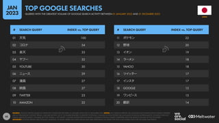 42
11 ポケモン 22
12 野球 20
13 イオン 19
14 ラーメン 18
15 YAHOO 18
16 ツイ
ッター 17
17 インスタ 17
18 GOOGLE 15
19 ワンピース 15
20 翻訳 14
01 天気 100
02 コロナ 54
03 楽天 33
04 ヤフー 32
05 YOUTUBE 30
06 ニュース 29
07 漫画 27
08 映画 27
09 TWITTER 23
10 AMAZON 22
# SEARCH QUERY INDEX vs. TOP QUERY # SEARCH QUERY INDEX vs. TOP QUERY
SOURCE: GOOGLE TRENDS, BASED ON SEARCHES CONDUCTED BETWEEN 01 JANUARY 2022 AND 31 DECEMBER 2022. NOTES: ANY SPELLING ERRORS OR LANGUAGE INCONSISTENCIES IN SEARCH QUERIES
ARE AS PUBLISHED BY GOOGLE TRENDS, AND ARE SHOWN “AS IS”, TO ENABLE READERS TO IDENTIFY POTENTIAL CHANGES IN HOW PEOPLE USE LANGUAGE IN DIGITAL ENVIRONMENTS. GOOGLE DOES NOT
PUBLISH ABSOLUTE SEARCH VOLUMES, BUT THE “INDEX vs. TOP QUERY” COLUMN SHOWS RELATIVE SEARCH VOLUMES FOR EACH QUERY COMPARED WITH THE SEARCH VOLUME OF THE TOP QUERY.
ADVISORY: GOOGLE TRENDS USES DYNAMIC SAMPLING, SO RANK ORDER AND INDEX VALUES MAY VARY DEPENDING ON WHEN THE TOOL IS ACCESSED, EVEN FOR THE SAME TIME PERIOD.
JAPAN
QUERIES WITH THE GREATEST VOLUME OF GOOGLE SEARCH ACTIVITY BETWEEN 01 JANUARY 2022 AND 31 DECEMBER 2022
TOP GOOGLE SEARCHES
JAN
2023
 